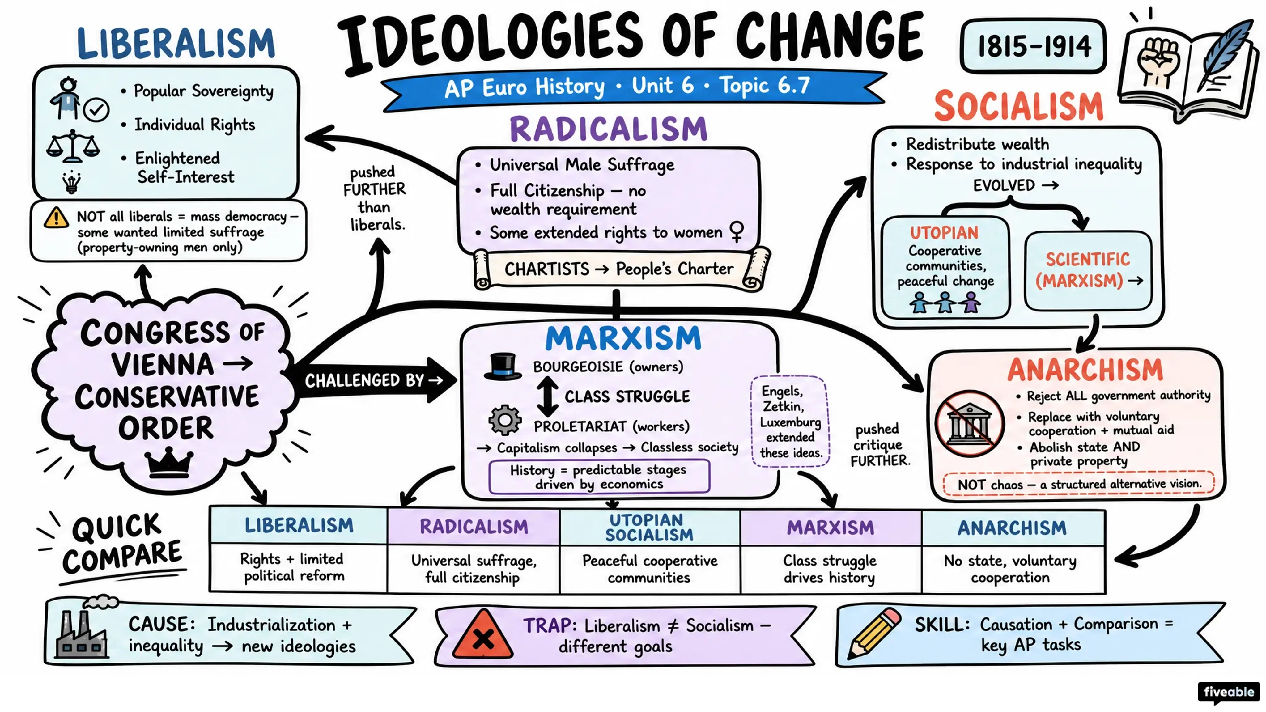 6.7 Ideologies of Change and Reform Movements - AP European History - Unit 6 visual cheatsheet
