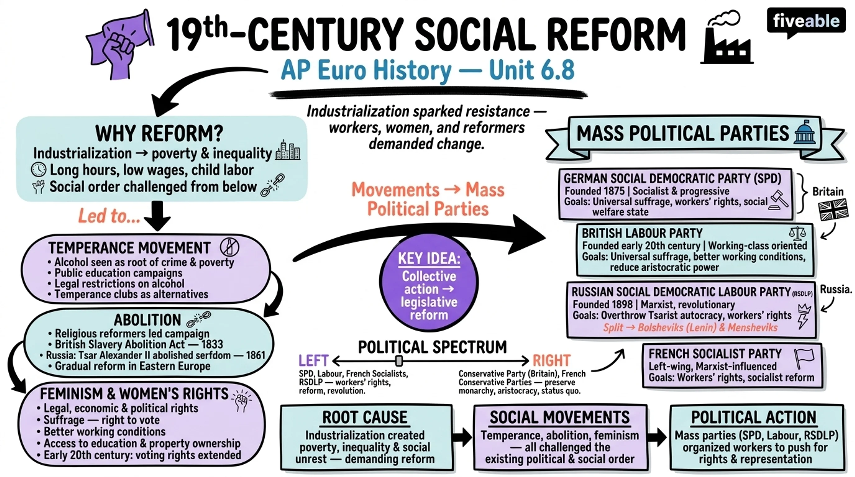 6.8 19th-Century Social Reform - AP European History - Unit 6 visual cheatsheet