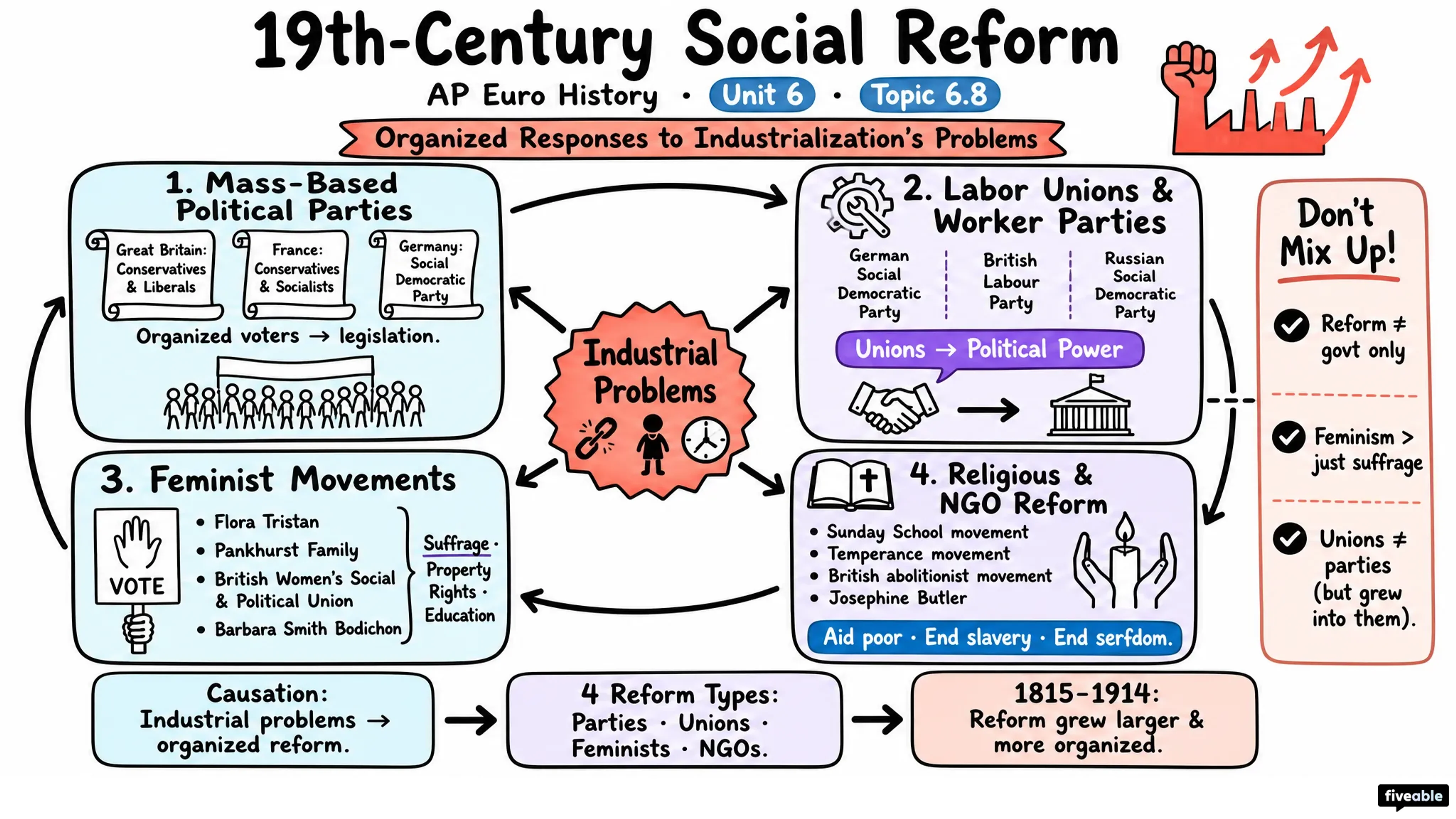 6.8 19th-Century Social Reform - AP European History - Unit 6 visual cheatsheet