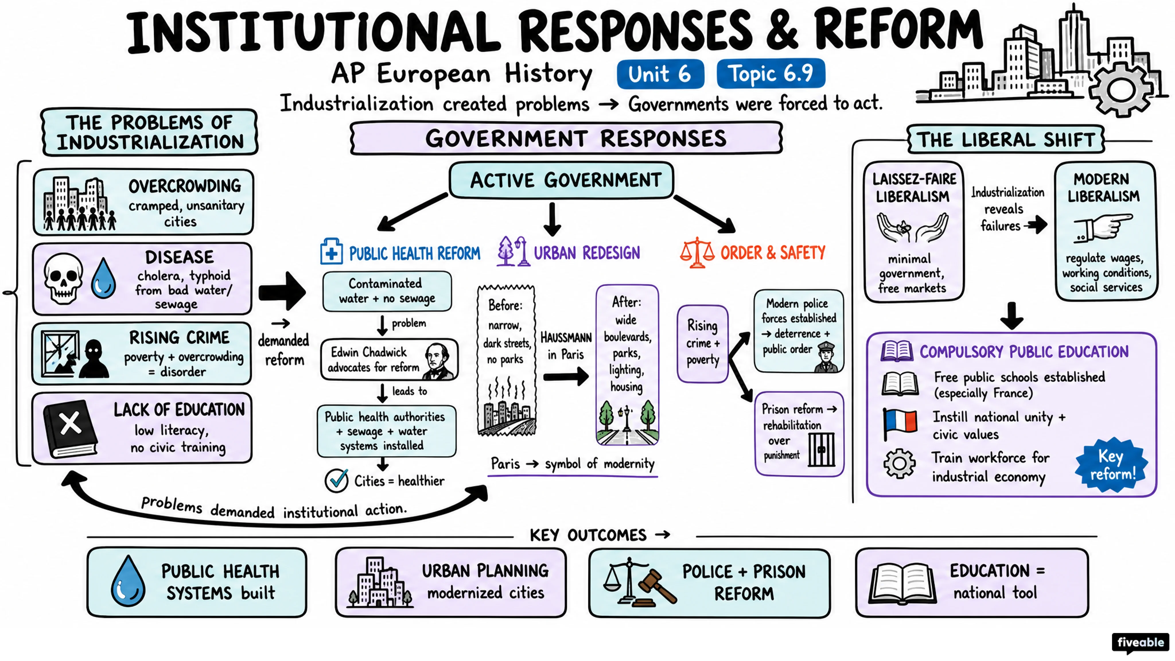 6.9 Institutional Responses and Reform - AP European History - Unit 6 visual cheatsheet