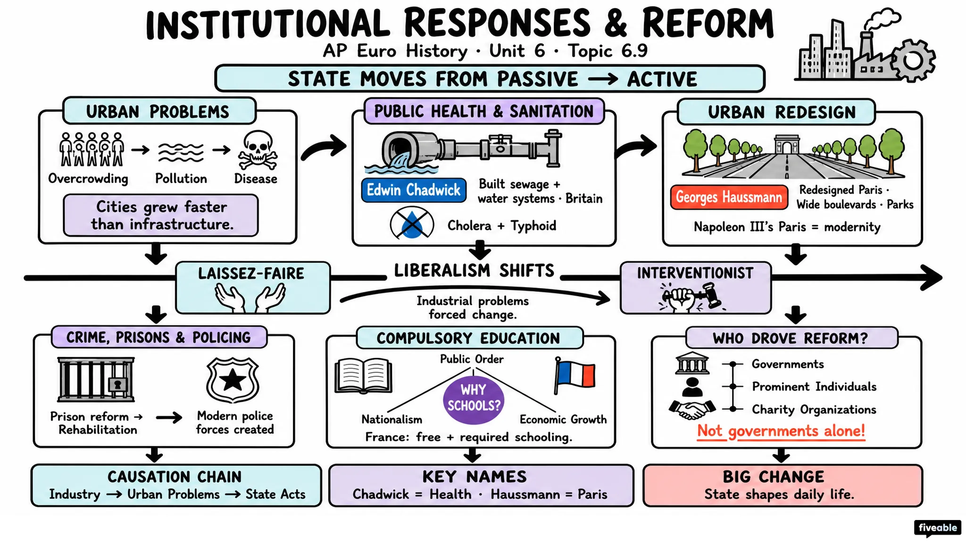 6.9 Institutional Responses and Reform - AP European History - Unit 6 visual cheatsheet