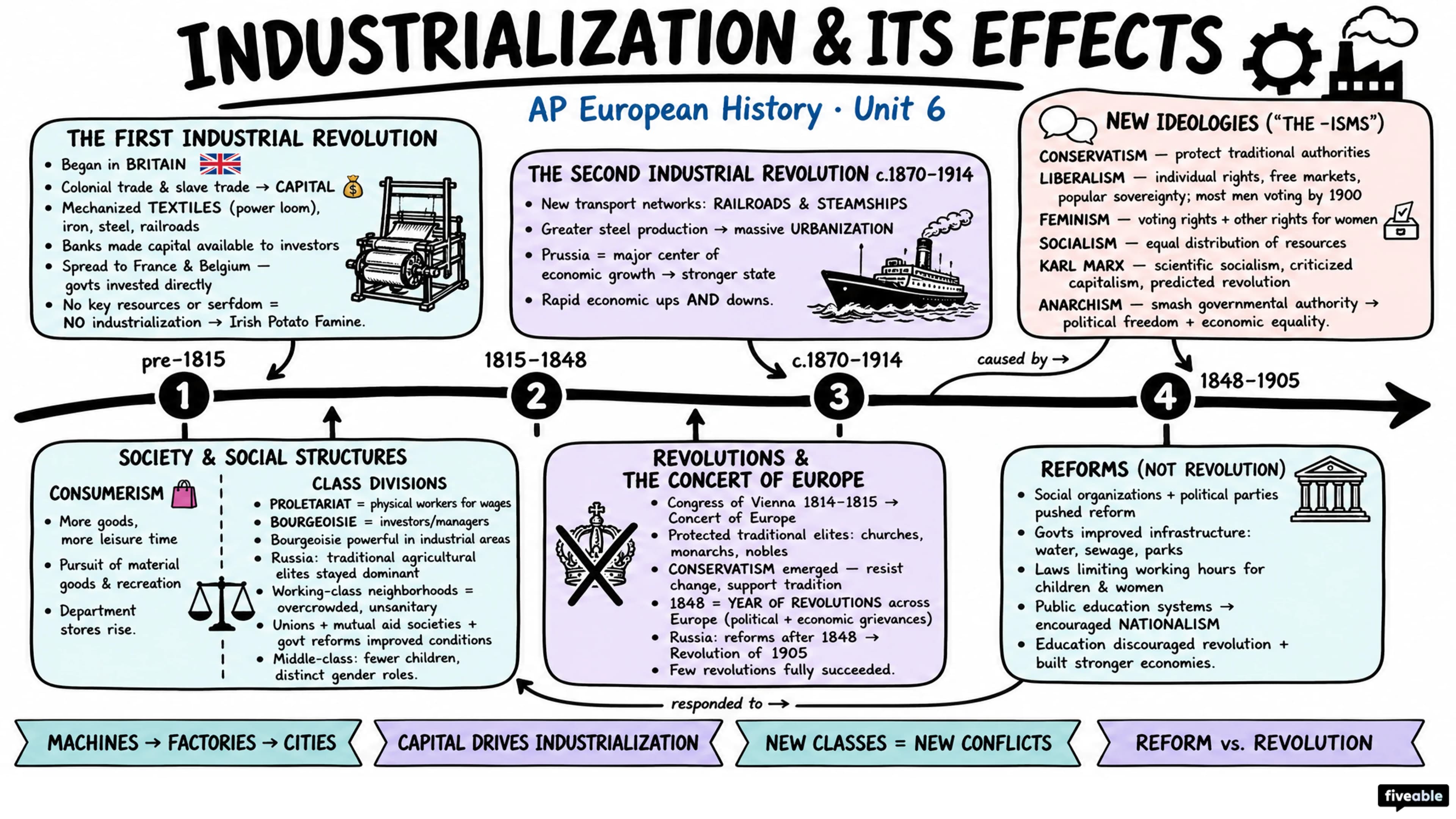 Unit 6 Overview: Industrialization and Its Effects - AP European History - Unit 6 visual cheatsheet