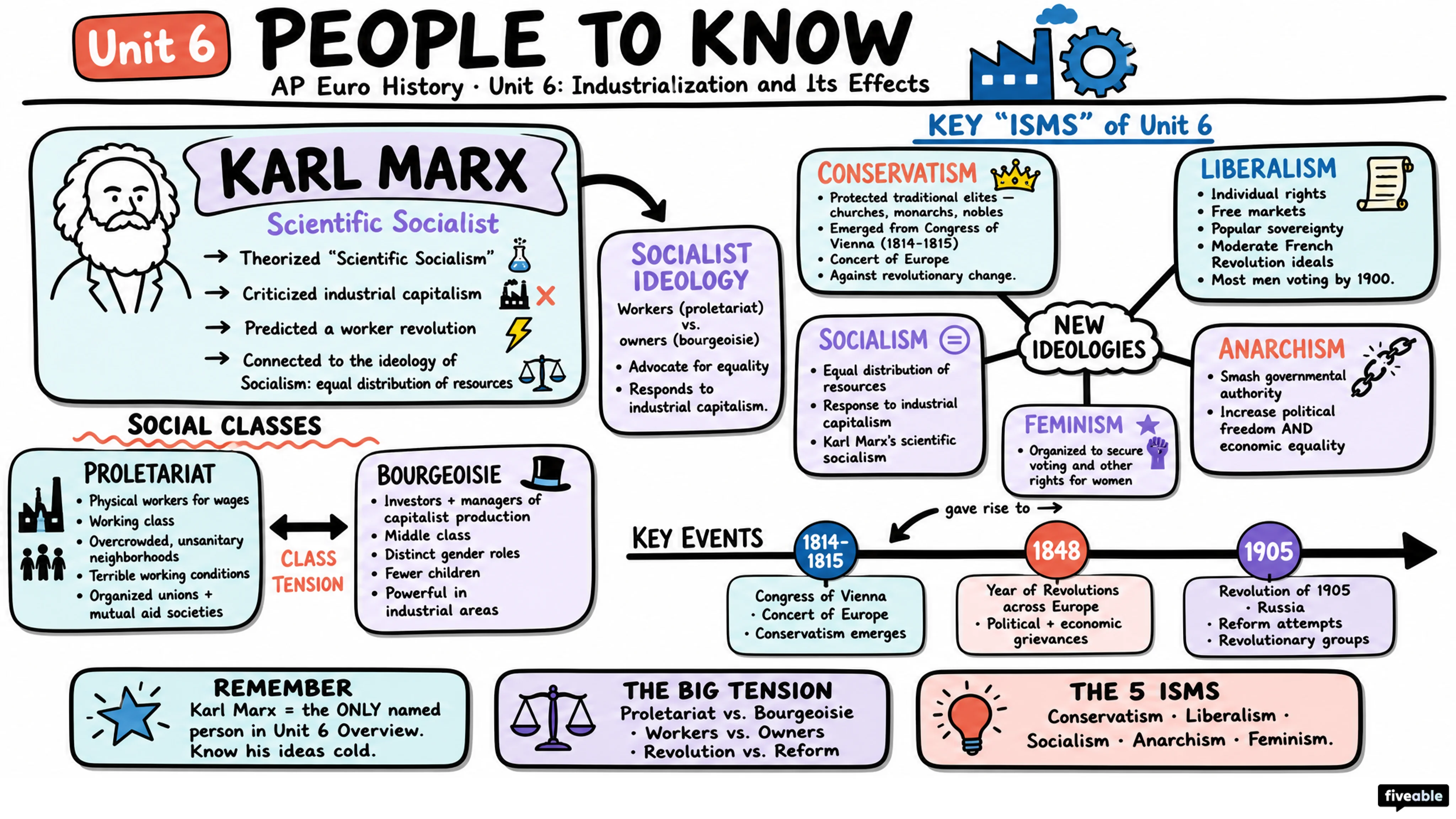 Unit 6 Overview: Industrialization and Its Effects - AP European History - Unit 6 visual cheatsheet