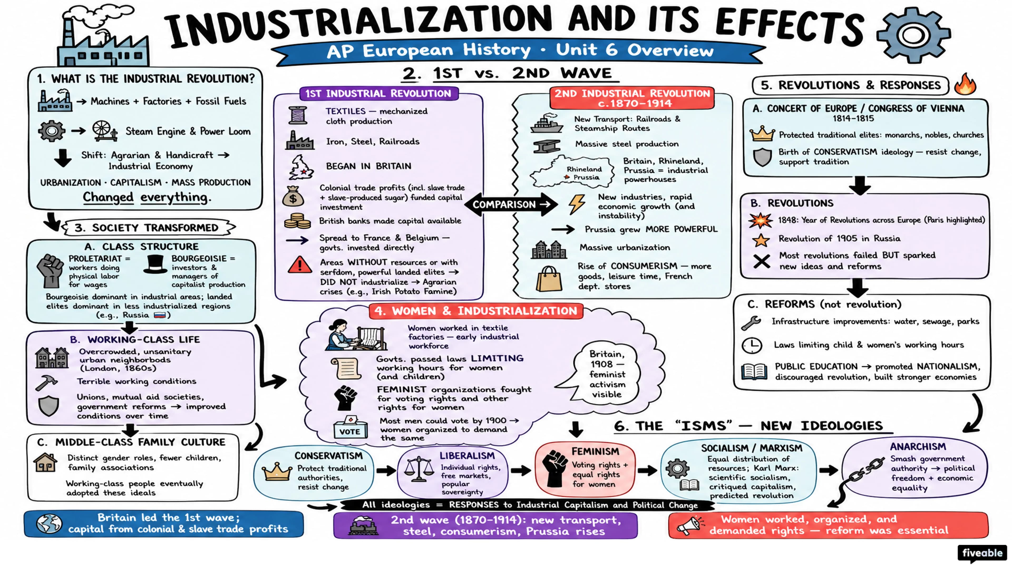 Unit 6 Overview: Industrialization and Its Effects - AP European History - Unit 6 visual cheatsheet