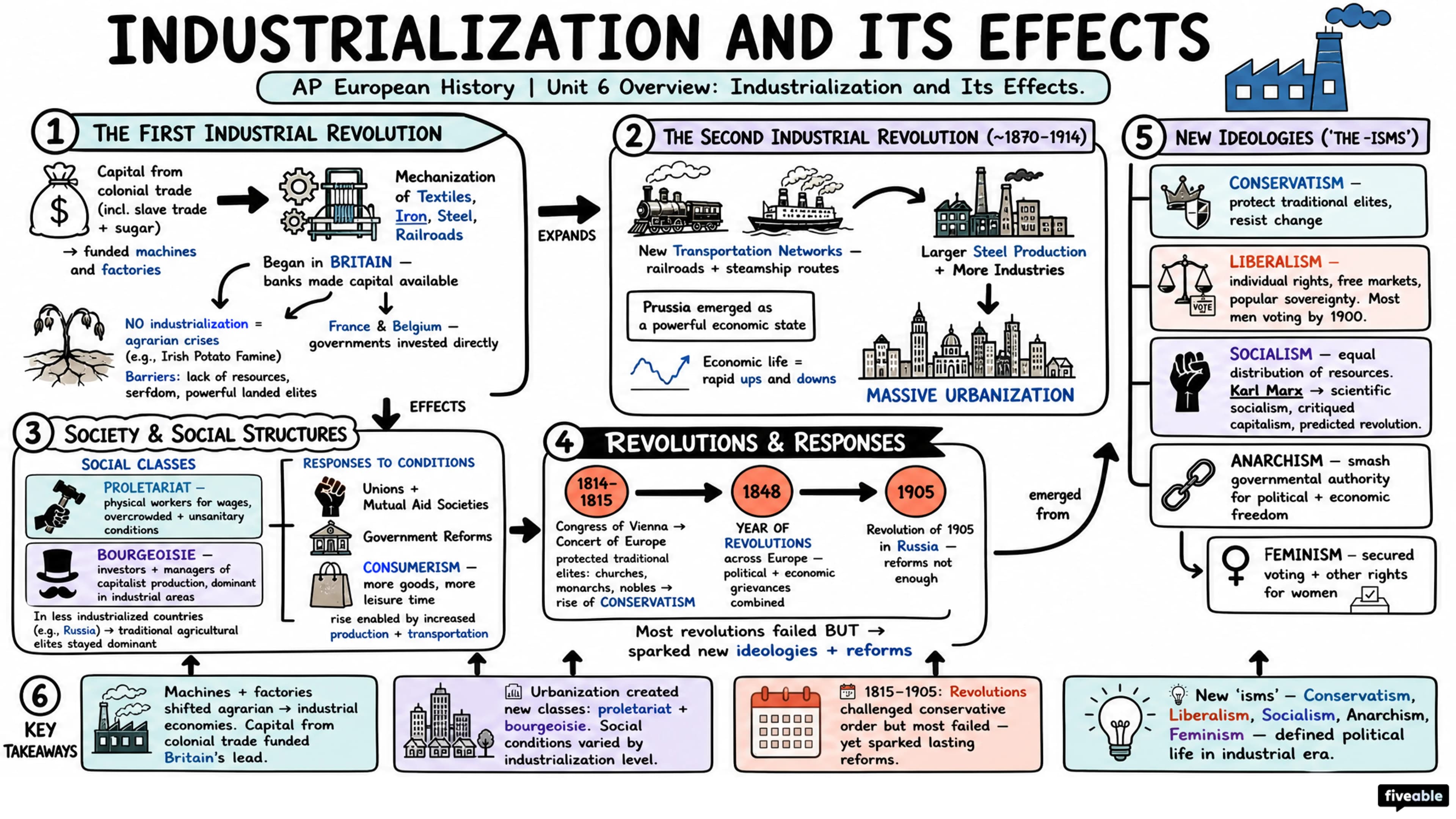 Unit 6 Overview: Industrialization and Its Effects - AP European History - Unit 6 visual cheatsheet
