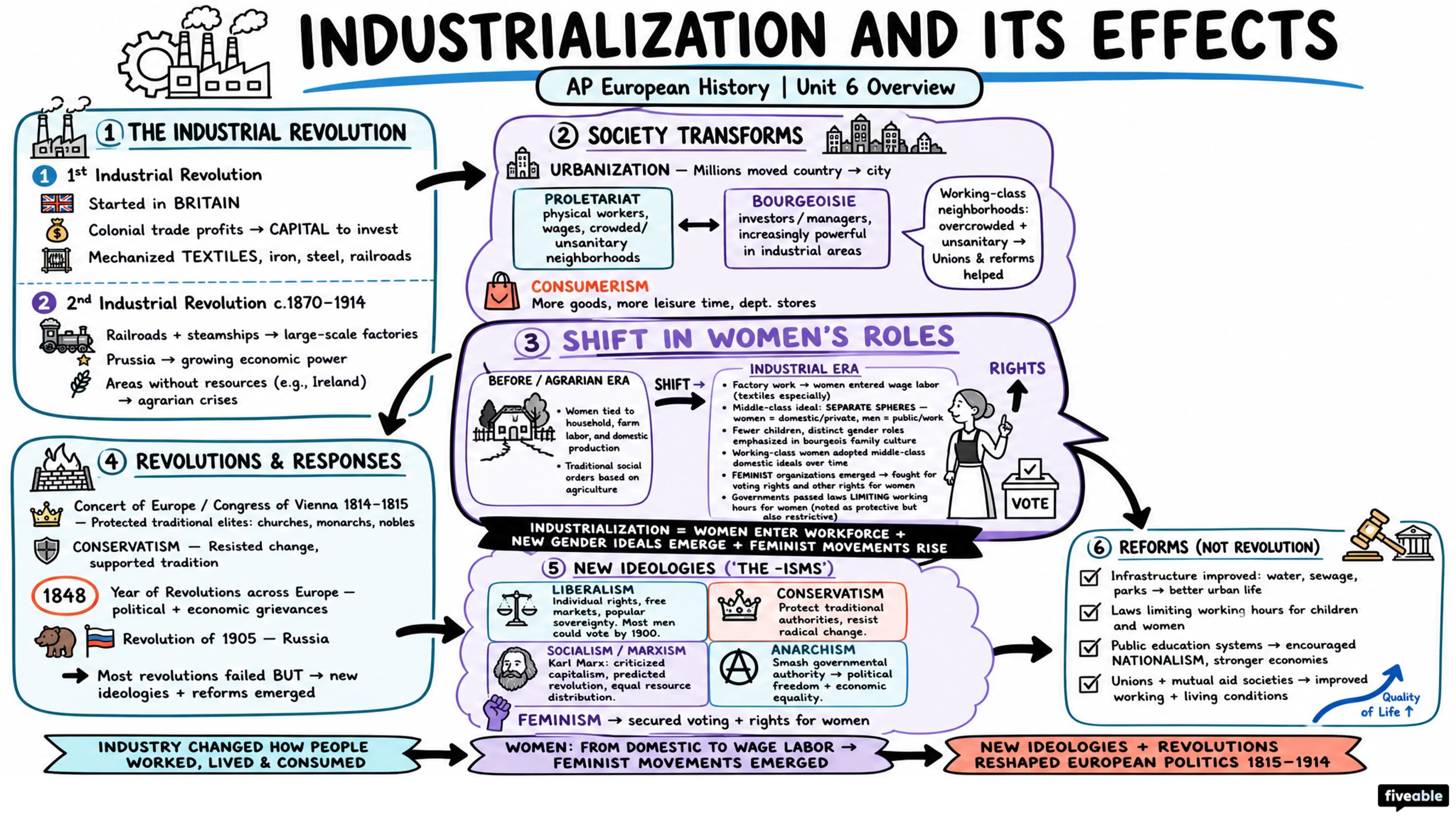 Unit 6 Overview: Industrialization and Its Effects - AP European History - Unit 6 visual cheatsheet