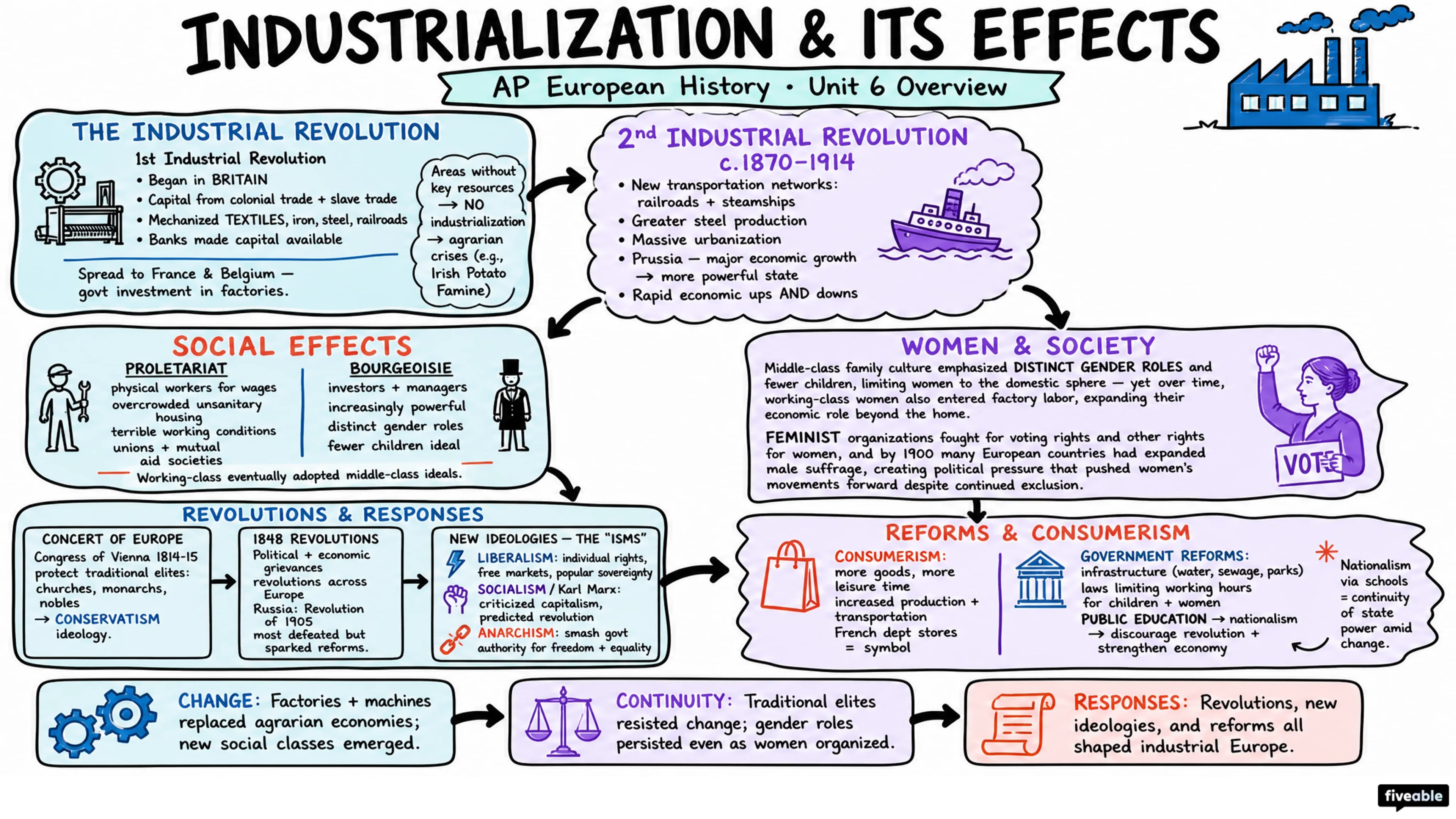 Unit 6 Overview: Industrialization and Its Effects - AP European History - Unit 6 visual cheatsheet