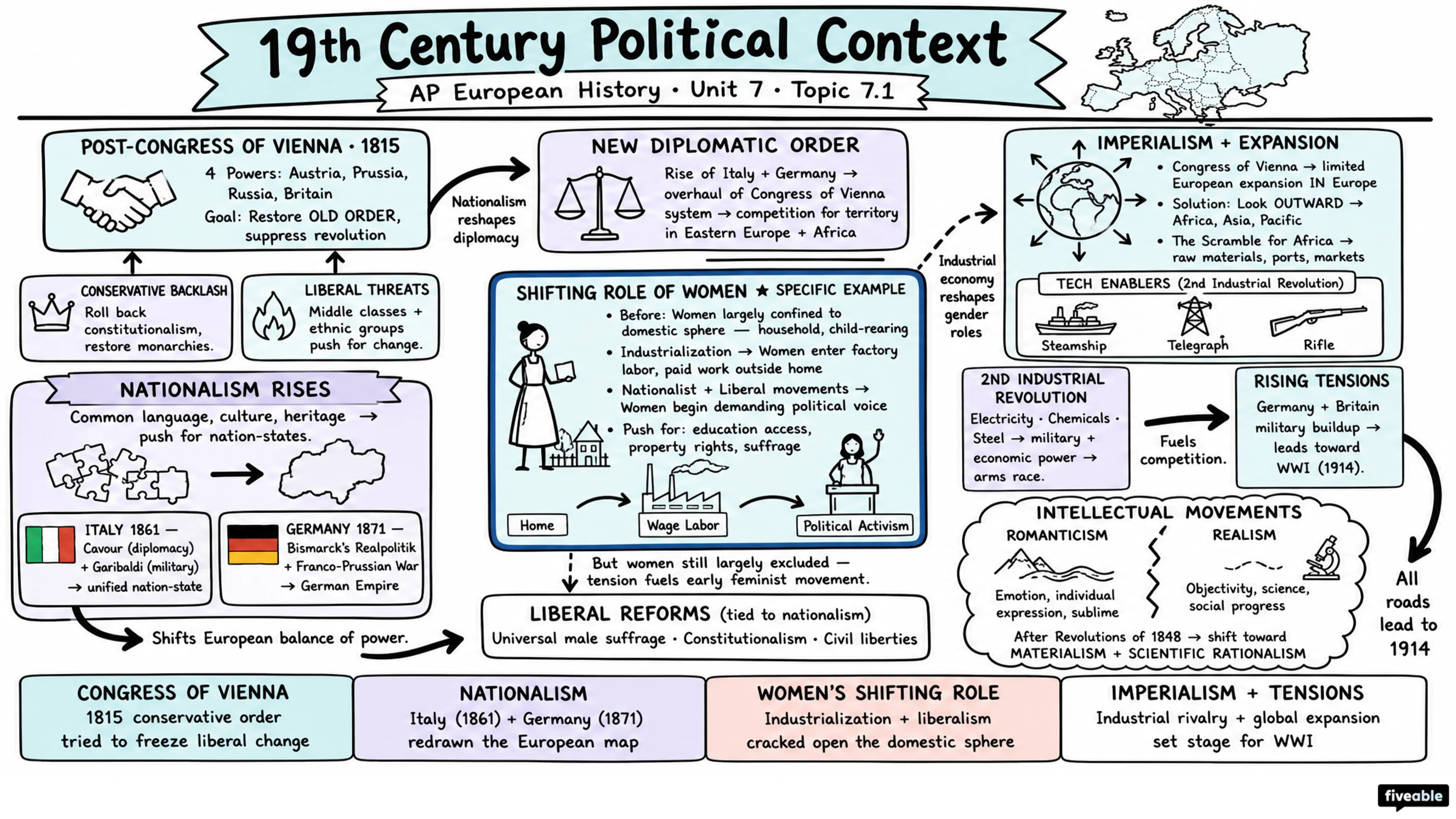 7.1 Context of 19th Century Politics - AP European History - Unit 7 visual cheatsheet