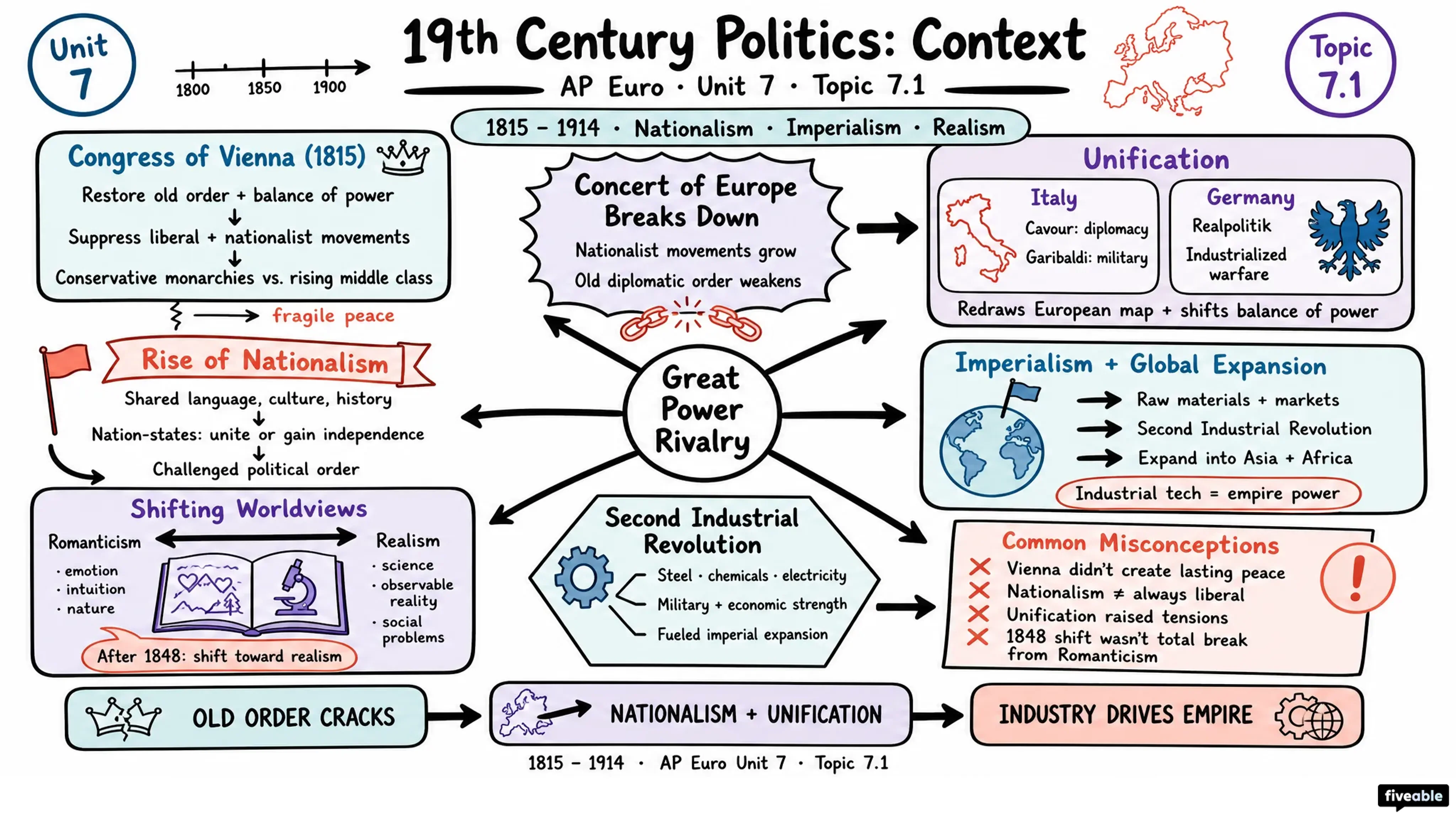7.1 Context of 19th Century Politics - AP European History - Unit 7 visual cheatsheet