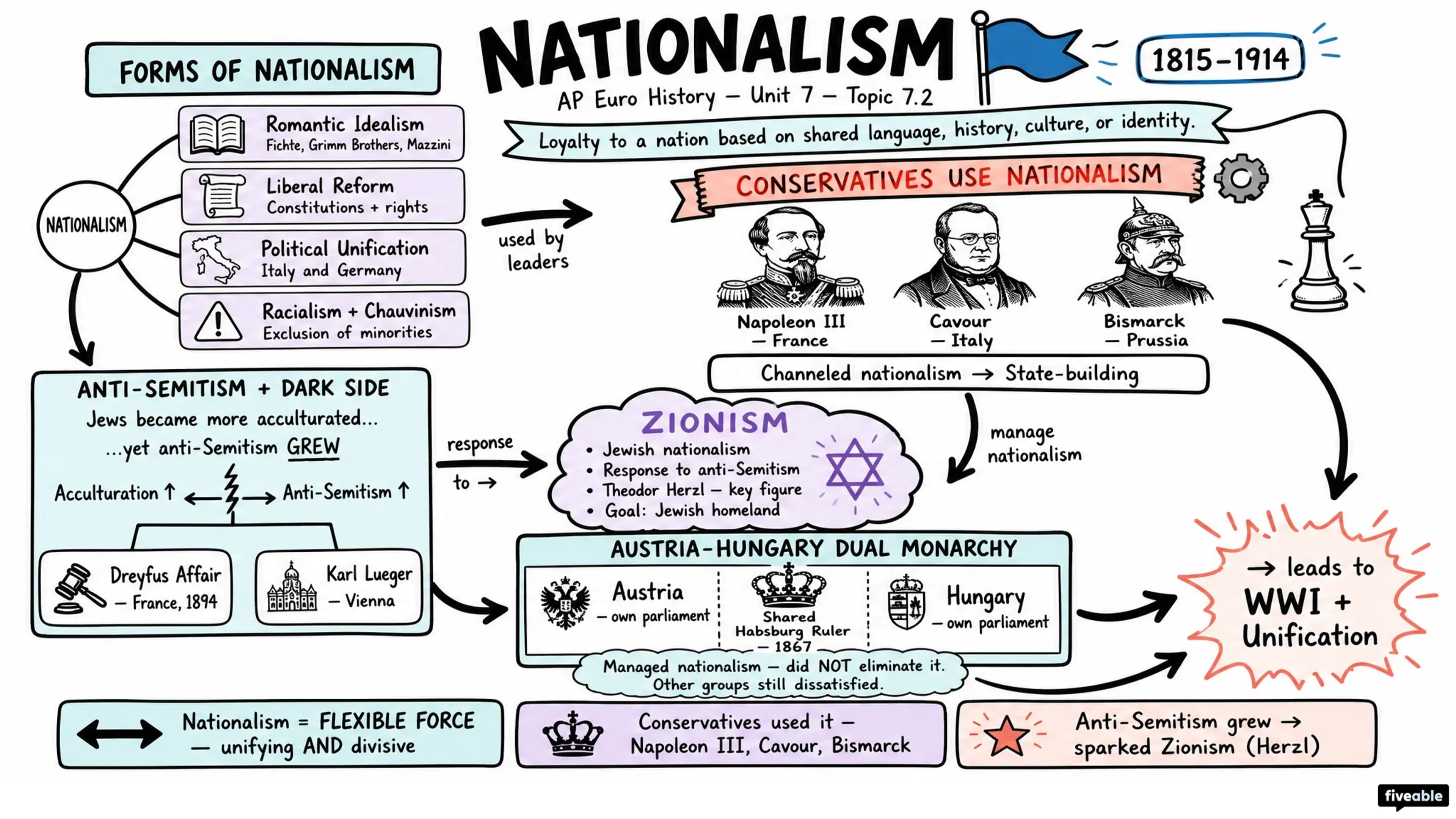 7.2 Nationalism - AP European History - Unit 7 visual cheatsheet