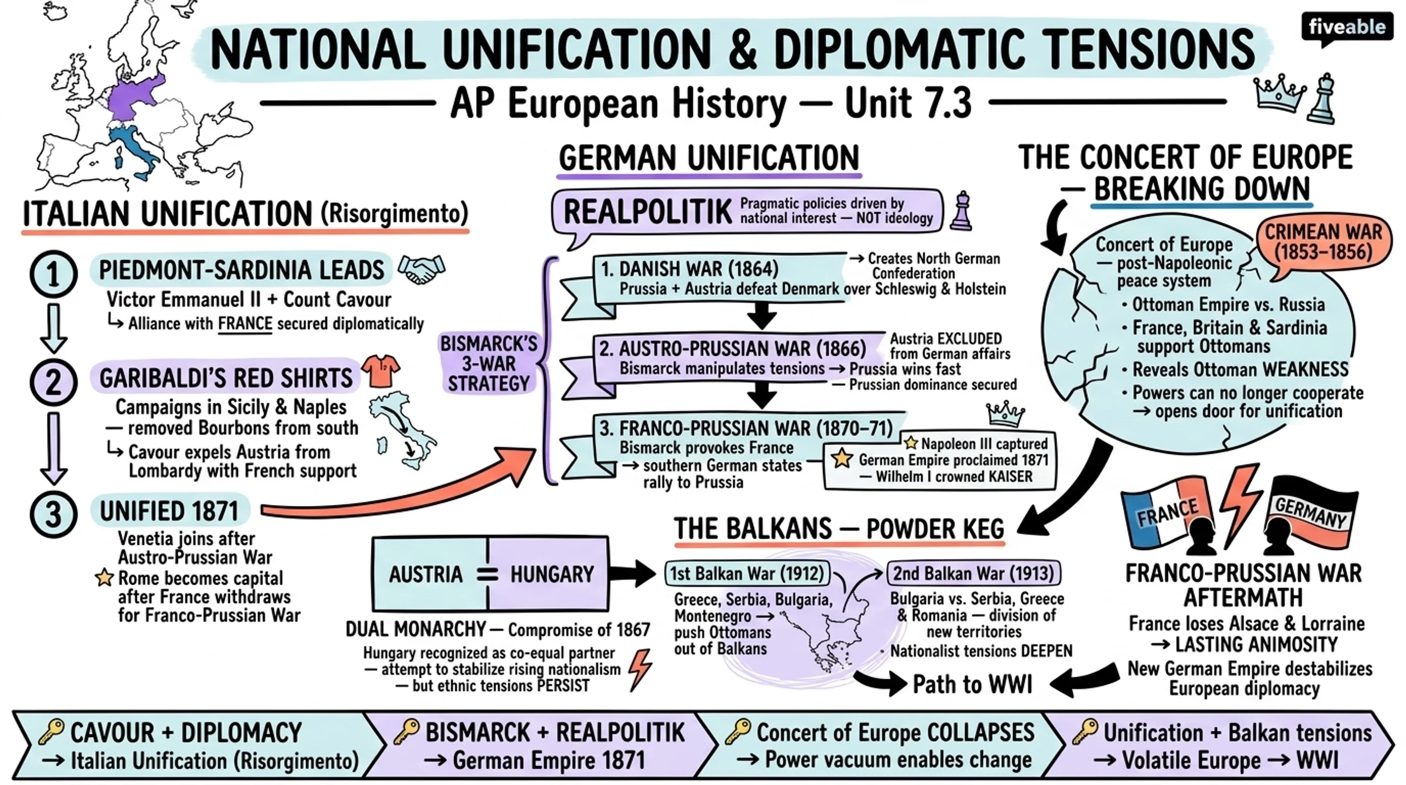7.3 National Unification and Diplomatic Tensions - AP European History - Unit 7 visual cheatsheet