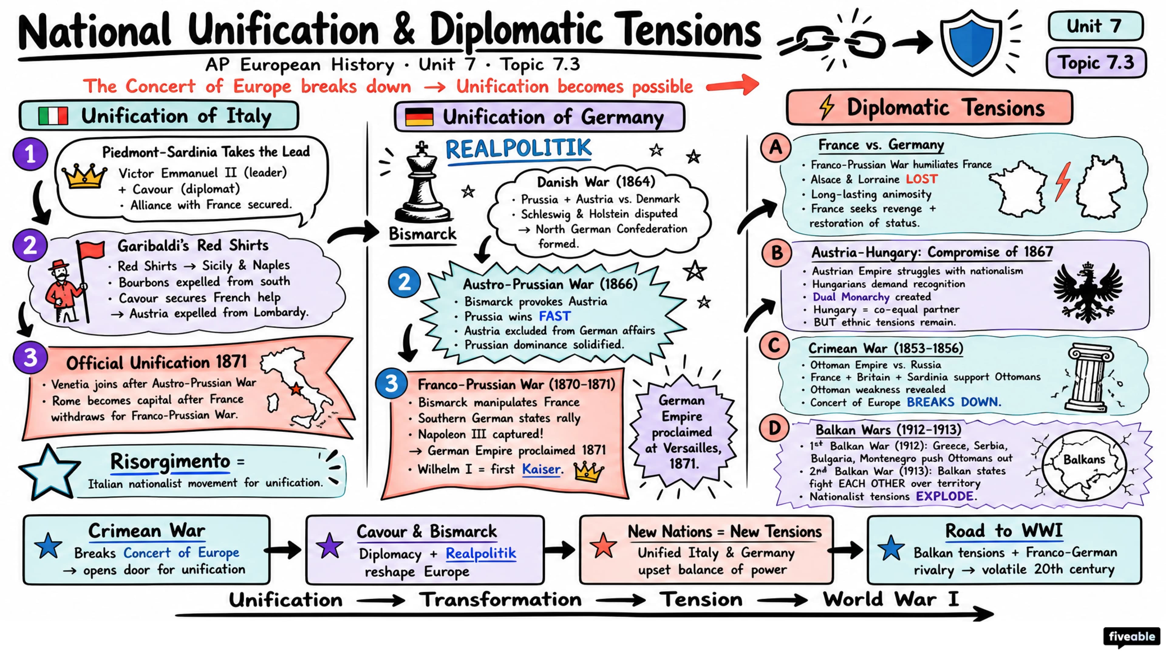7.3 National Unification and Diplomatic Tensions - AP European History - Unit 7 visual cheatsheet