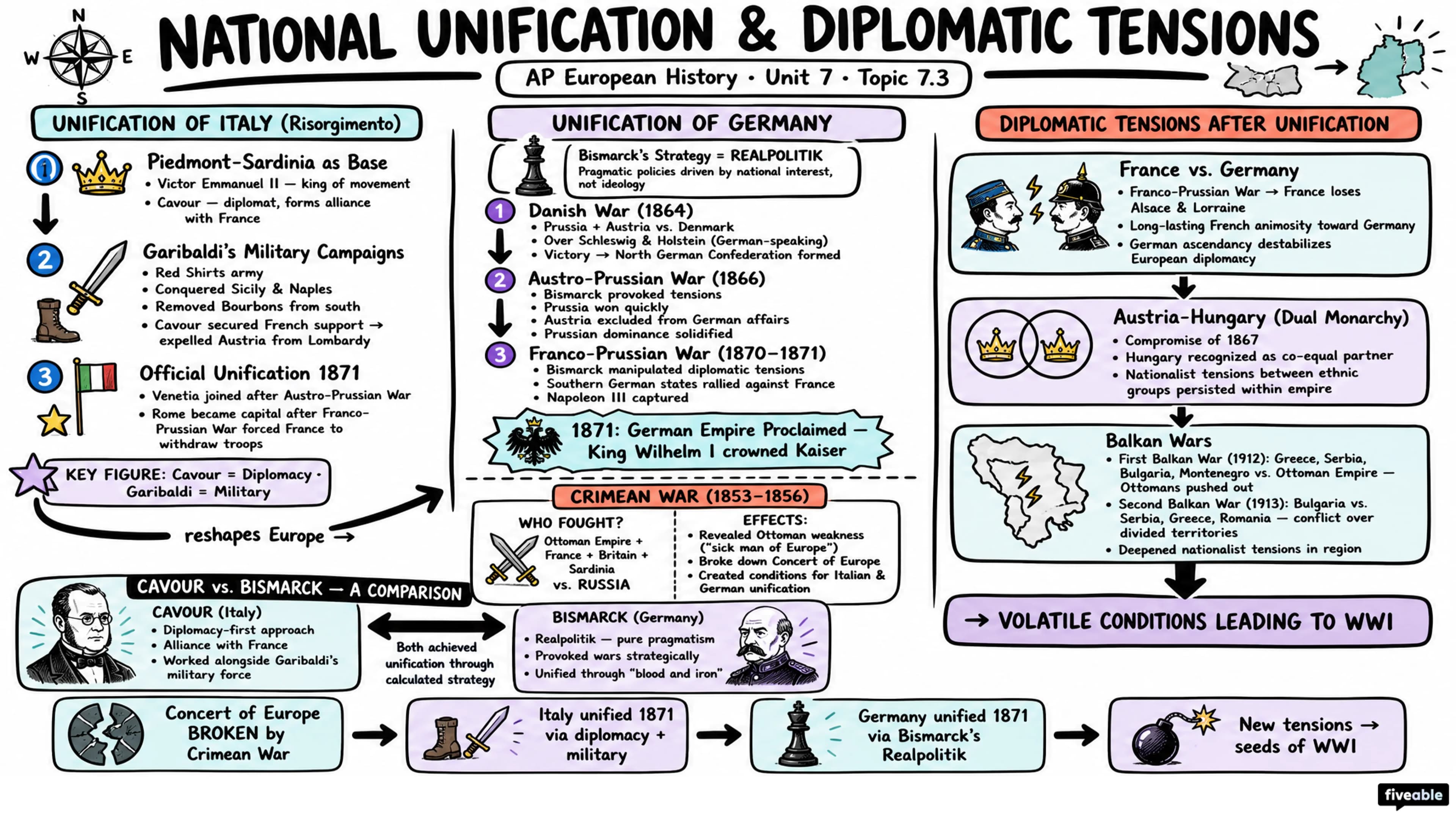 7.3 National Unification and Diplomatic Tensions - AP European History - Unit 7 visual cheatsheet