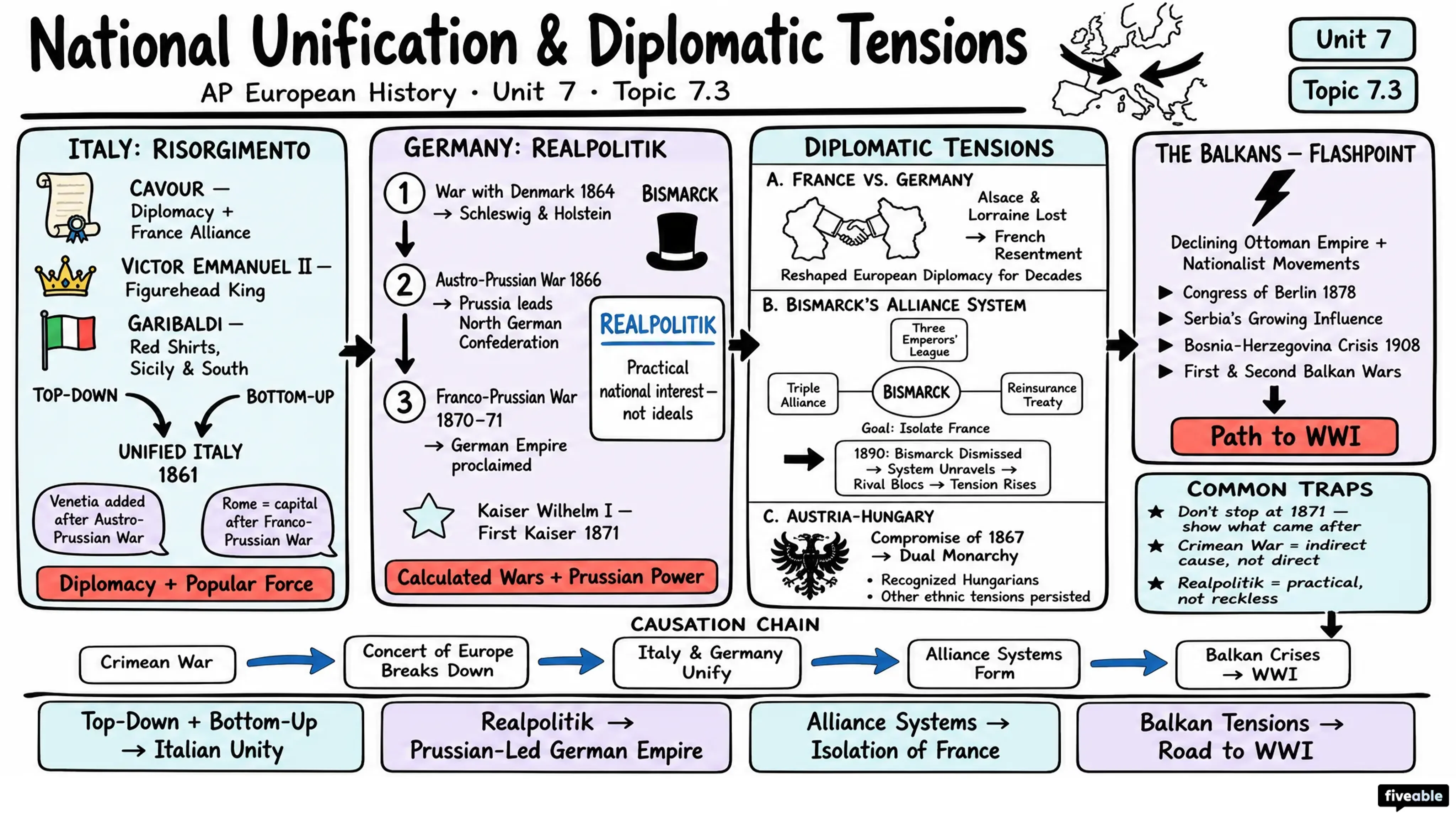 7.3 National Unification and Diplomatic Tensions - AP European History - Unit 7 visual cheatsheet