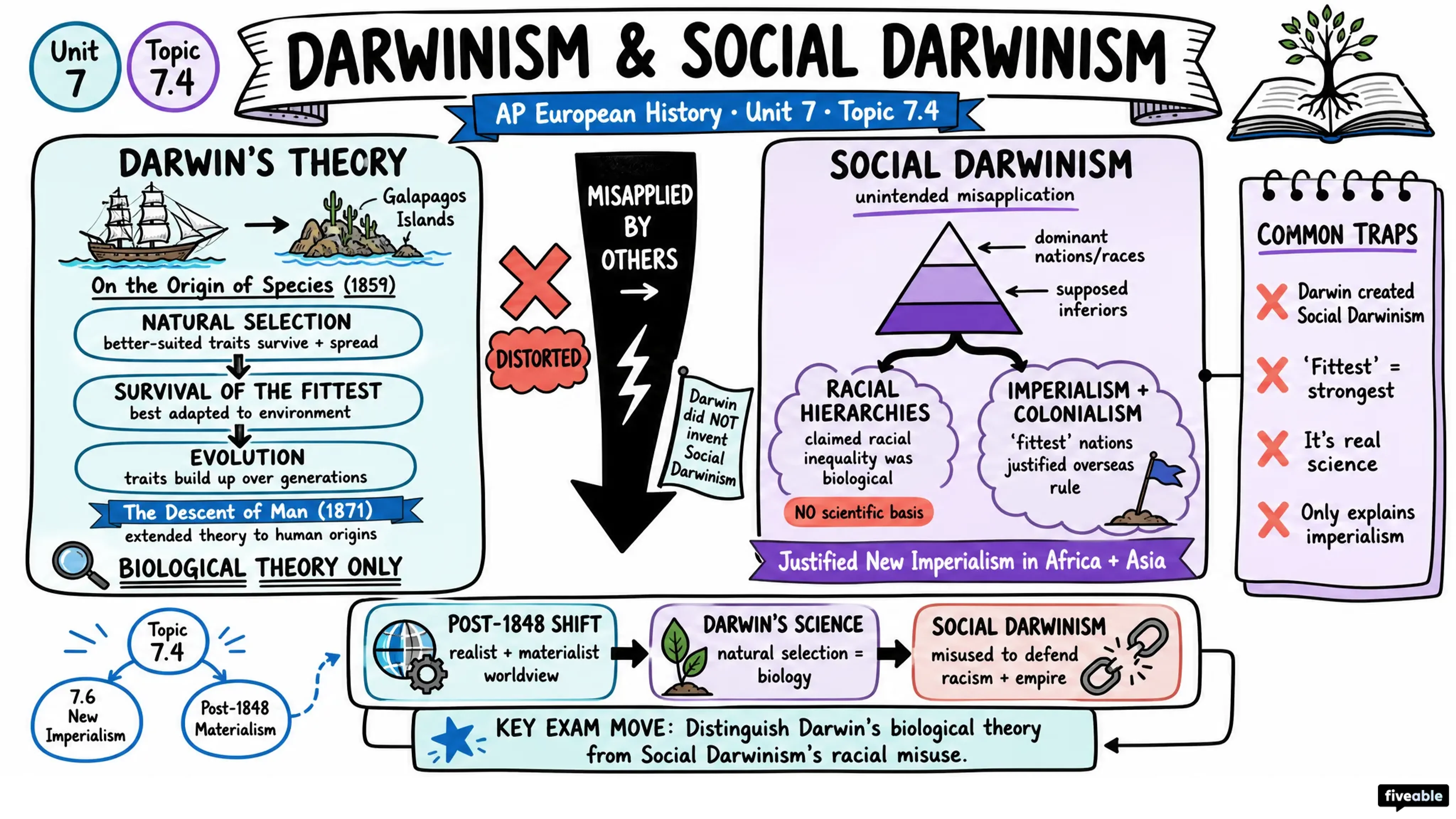 7.4 Darwinism and Social Darwinism - AP European History - Unit 7 visual cheatsheet