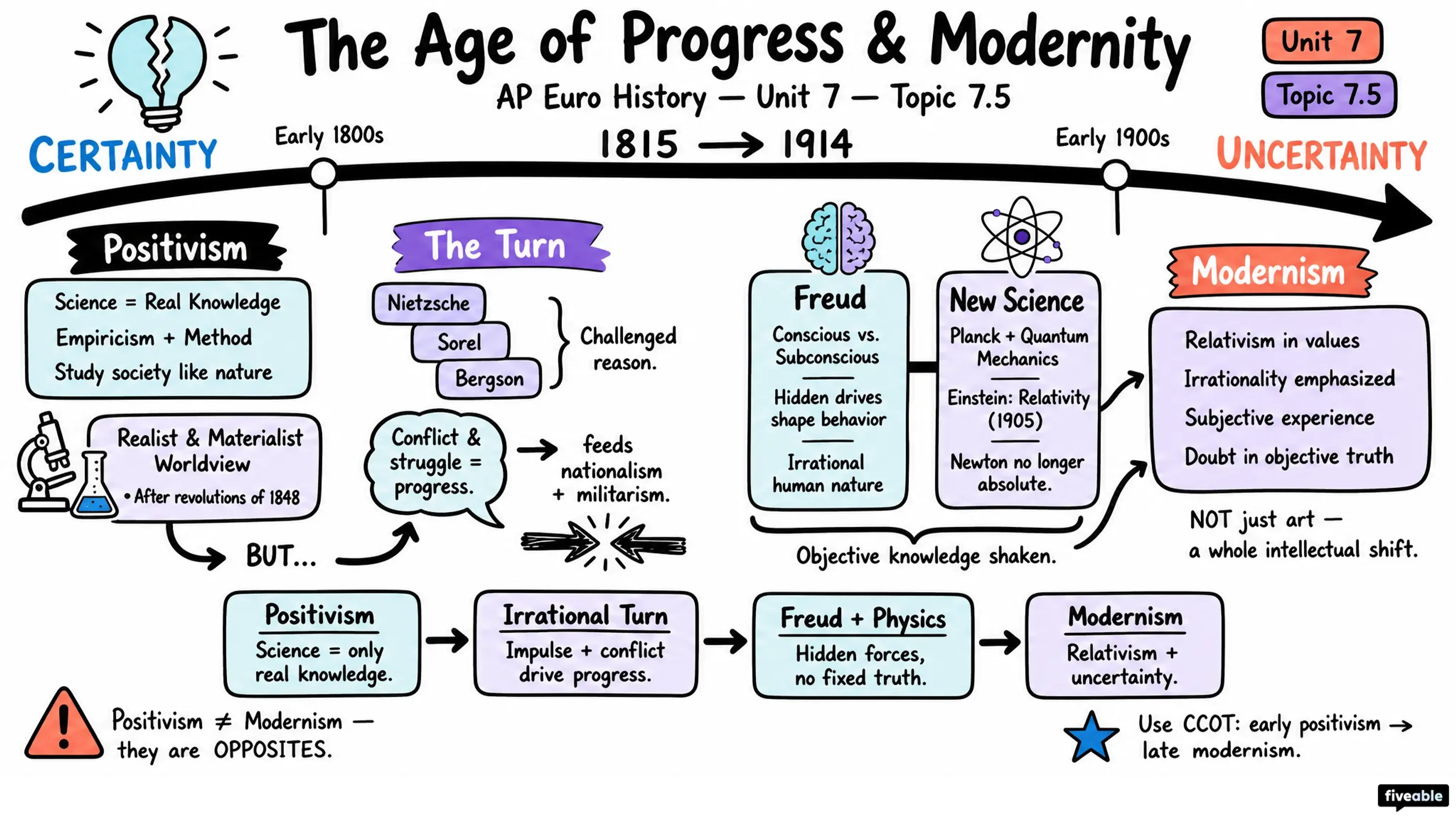7.5 The Age of Progress and Modernity - AP European History - Unit 7 visual cheatsheet