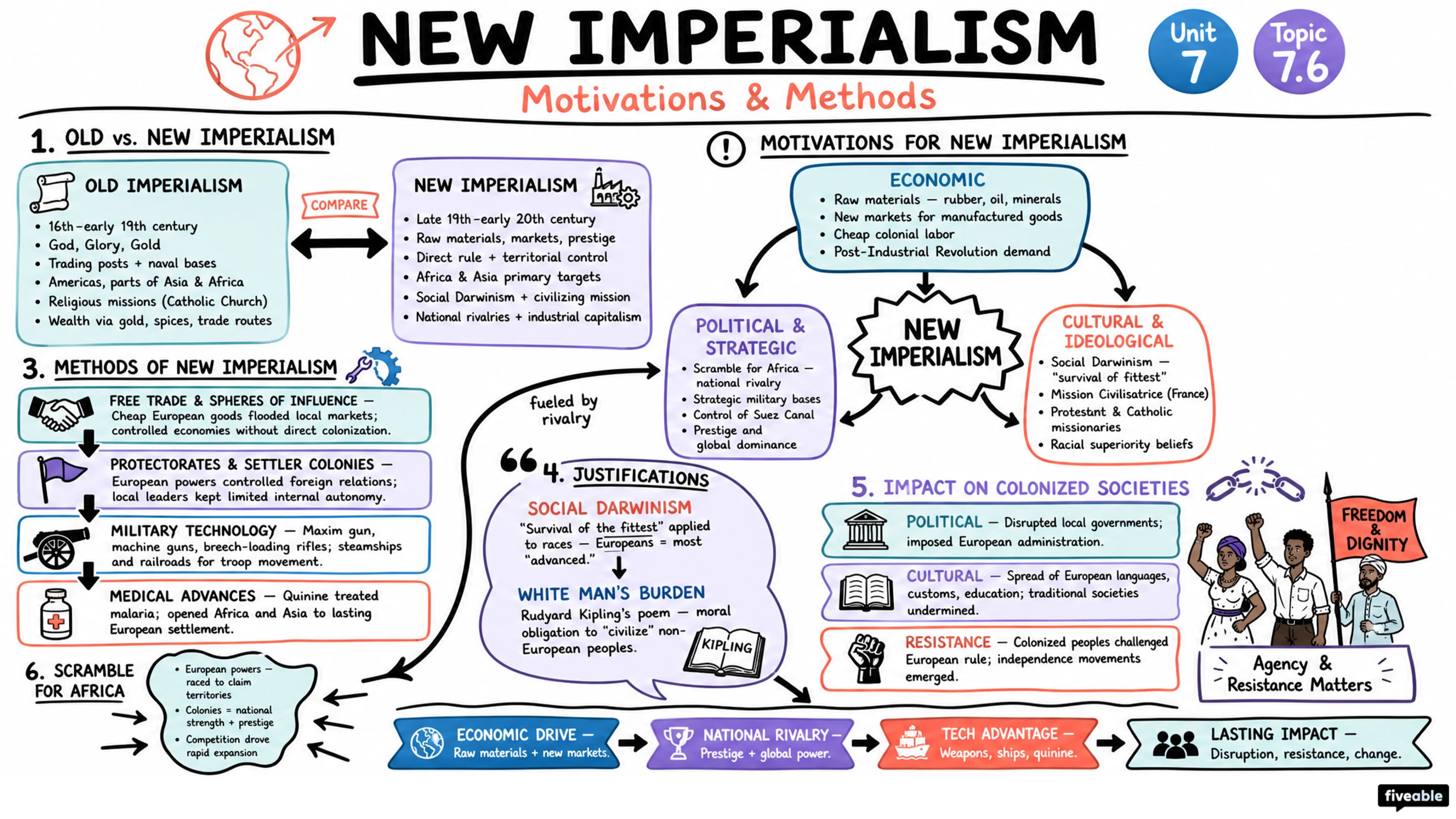 7.6 New Imperialism: Motivations and Methods - AP European History - Unit 7 visual cheatsheet