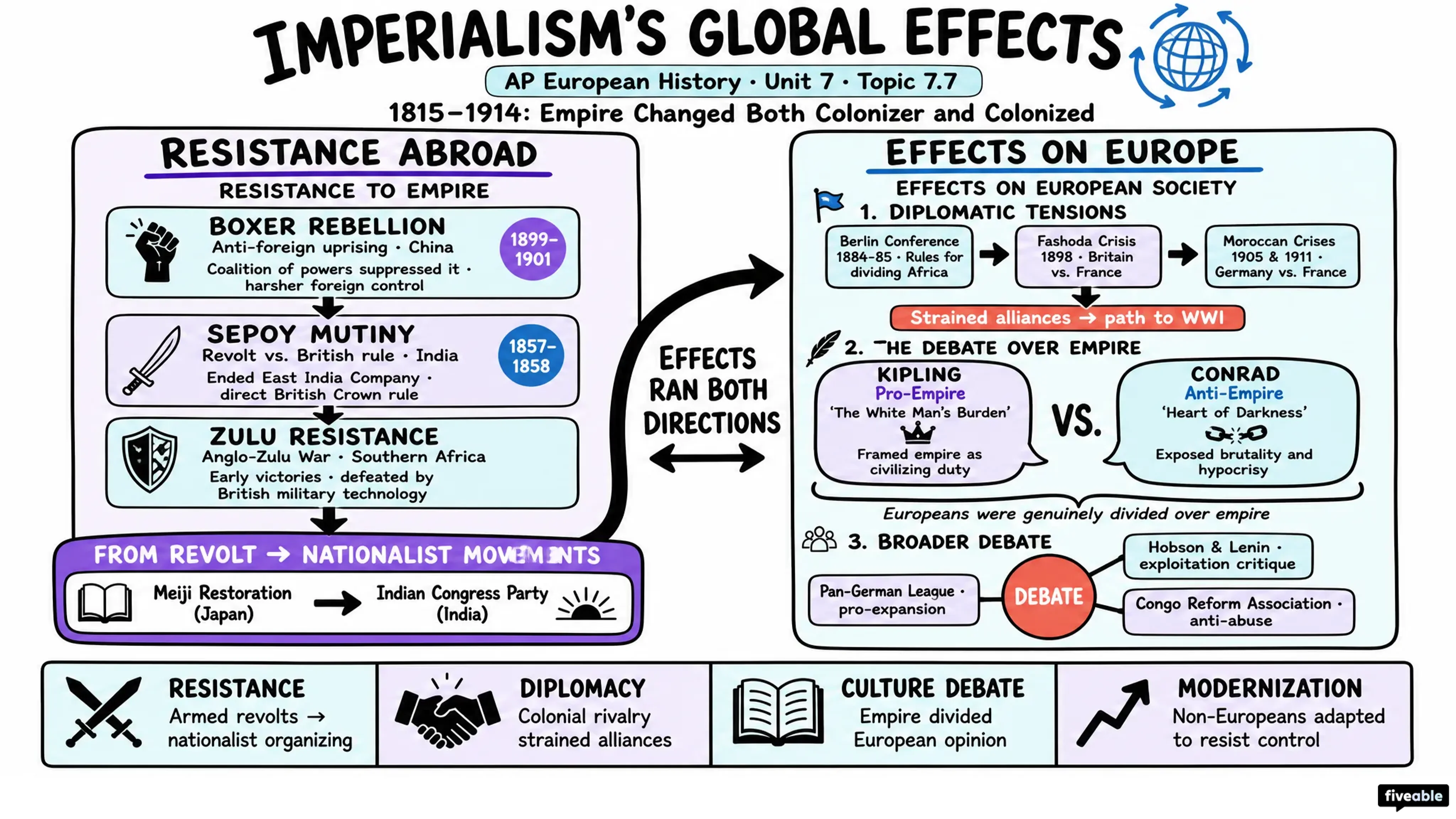 7.7 Imperialism’s Global Effects - AP European History - Unit 7 visual cheatsheet
