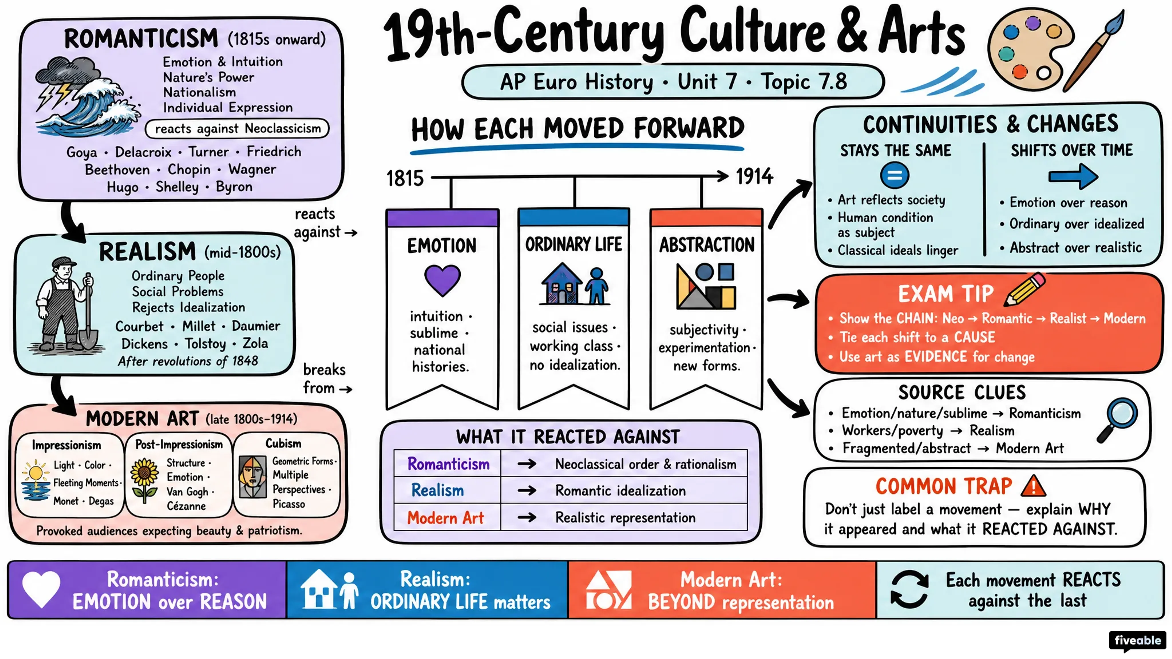 7.8 19th-Century Culture and Arts - AP European History - Unit 7 visual cheatsheet