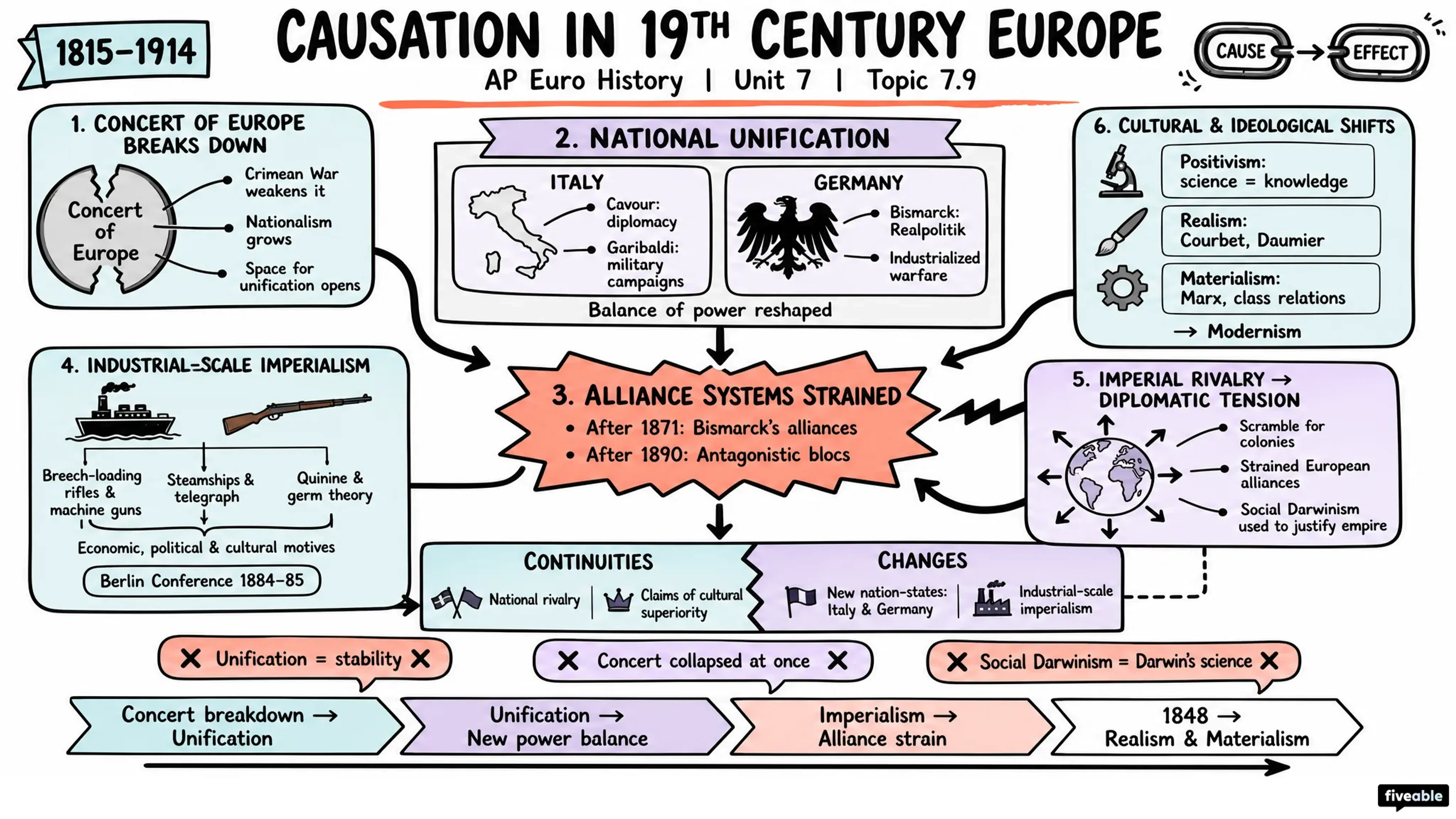 7.9 Causation in 19th Century Perspectives and Political Developments - AP European History - Unit 7 visual cheatsheet