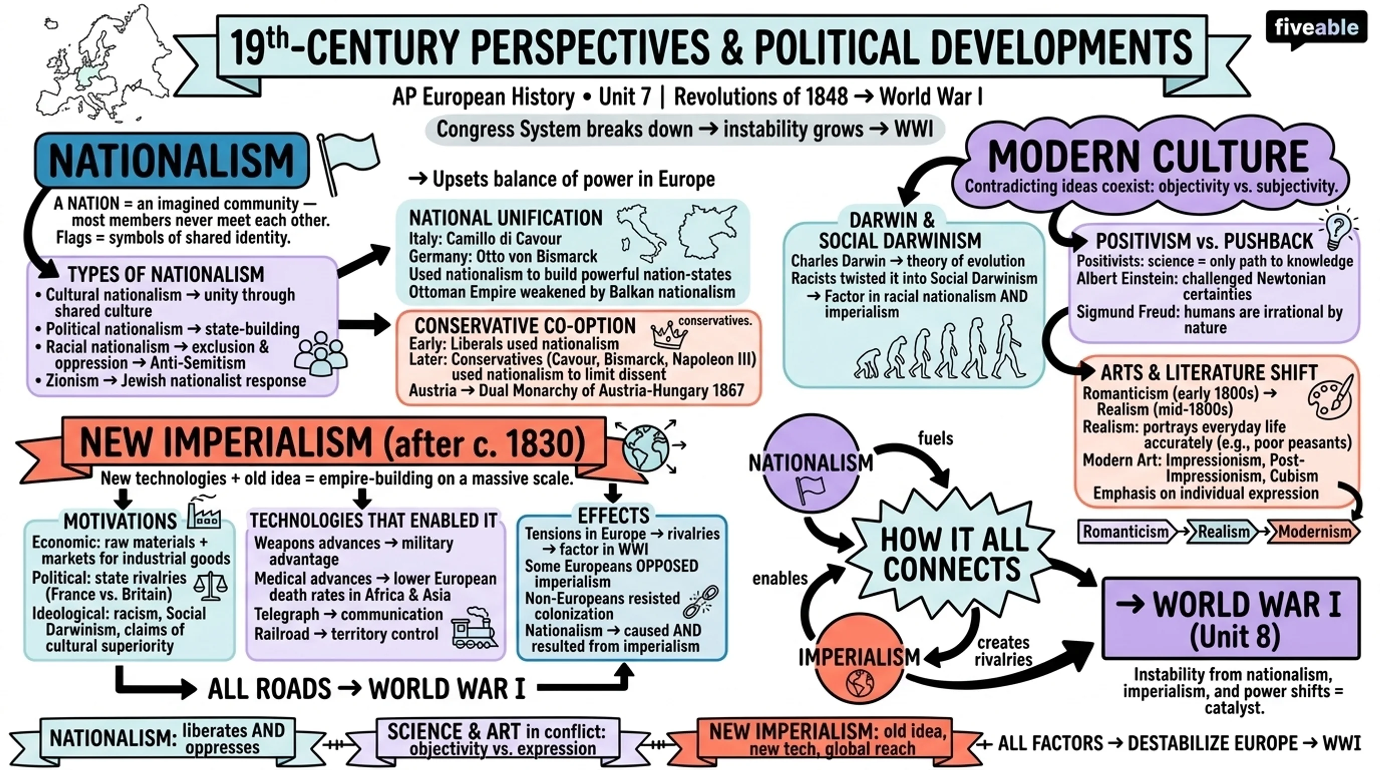 Unit 7 Overview: 19th-Century Perspectives and Political Developments - AP European History - Unit 7 visual cheatsheet