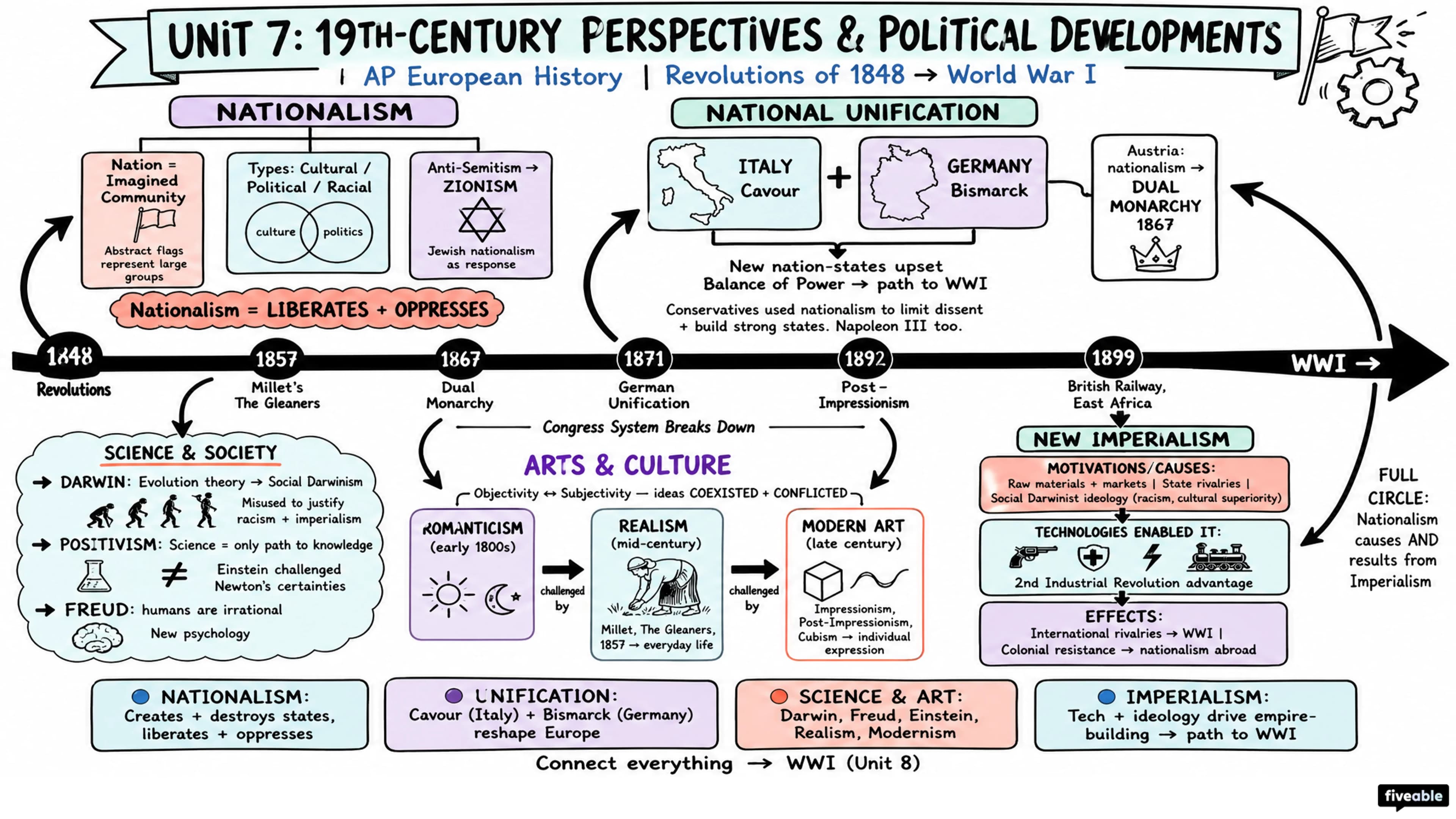 Unit 7 Overview: 19th-Century Perspectives and Political Developments - AP European History - Unit 7 visual cheatsheet