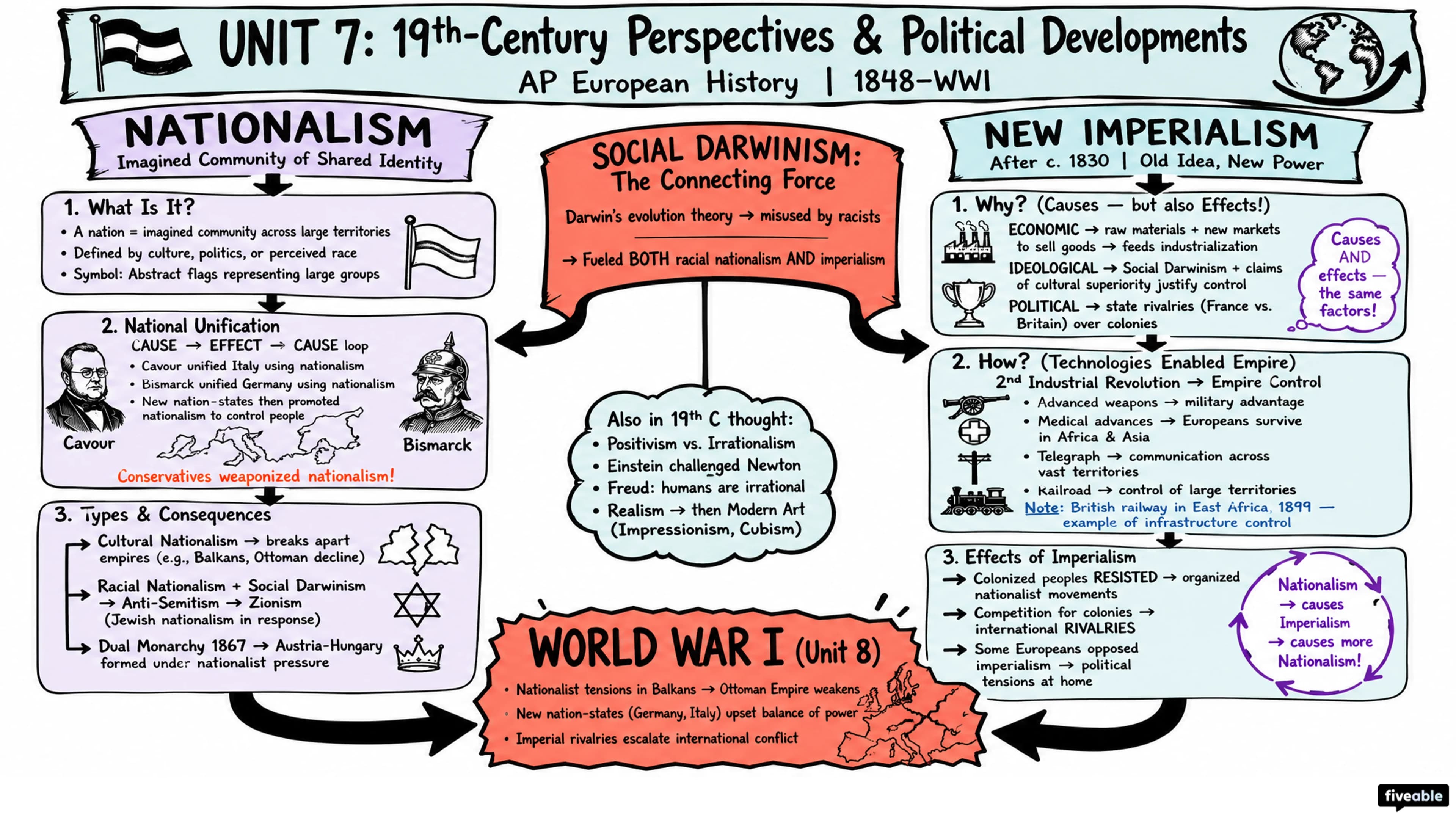Unit 7 Overview: 19th-Century Perspectives and Political Developments - AP European History - Unit 7 visual cheatsheet