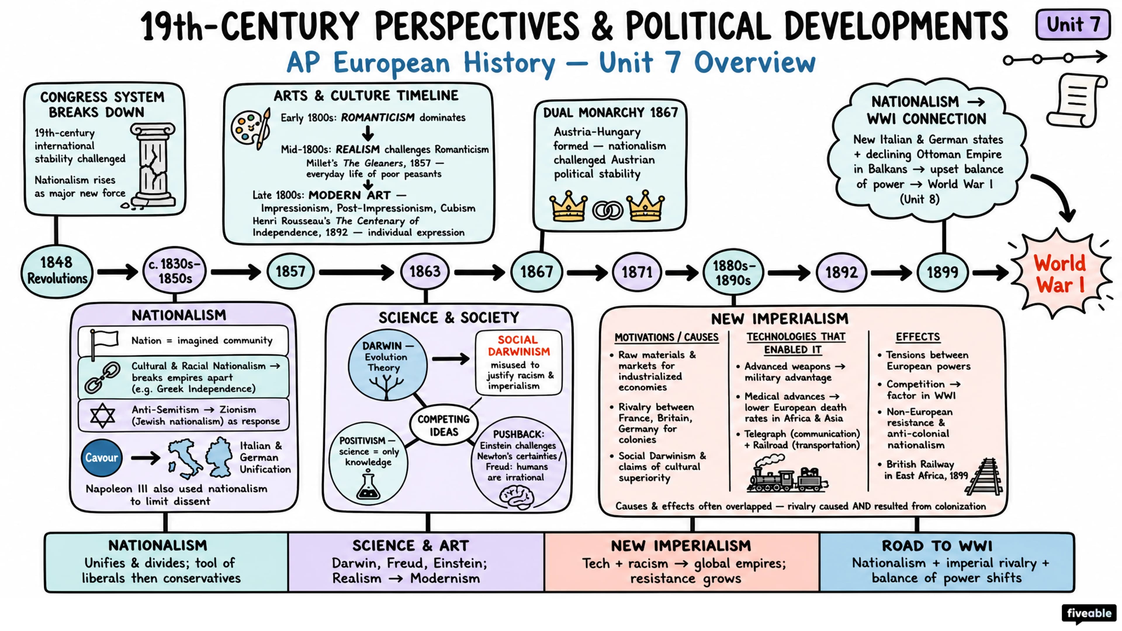 Unit 7 Overview: 19th-Century Perspectives and Political Developments - AP European History - Unit 7 visual cheatsheet