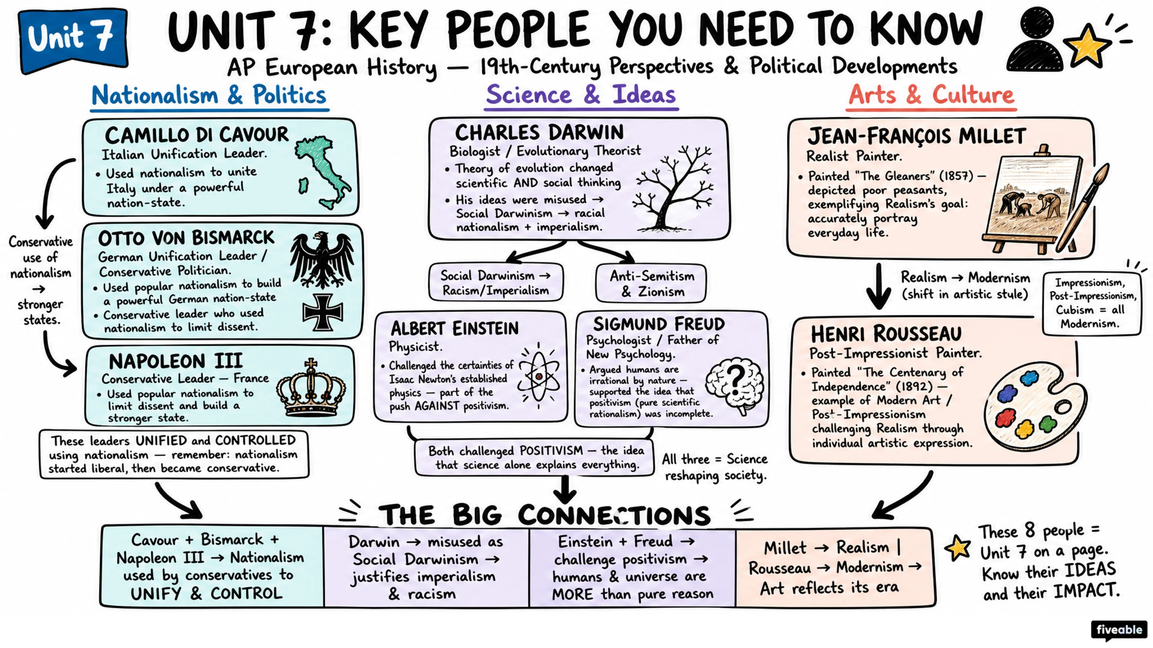 Unit 7 Overview: 19th-Century Perspectives and Political Developments - AP European History - Unit 7 visual cheatsheet