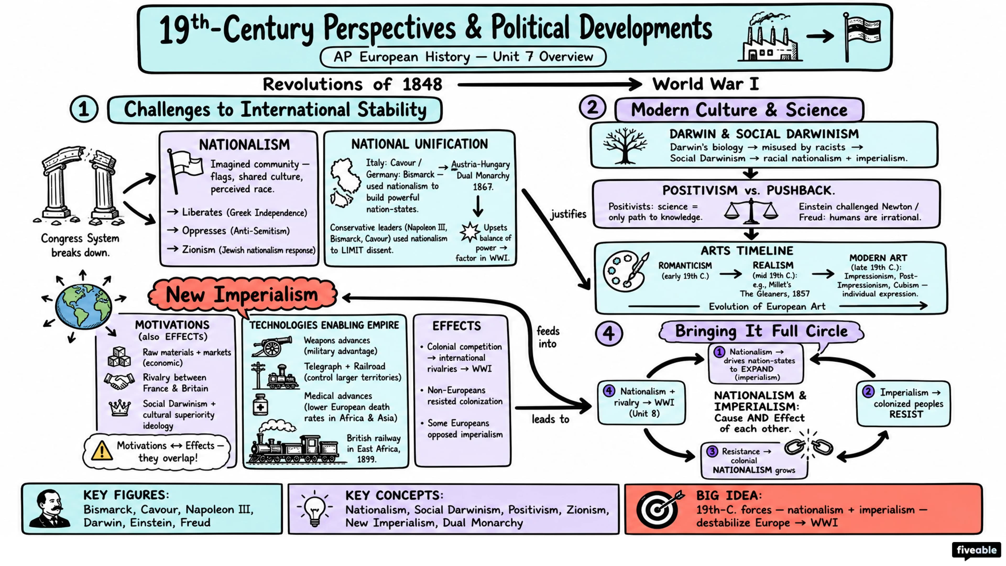 Unit 7 Overview: 19th-Century Perspectives and Political Developments - AP European History - Unit 7 visual cheatsheet