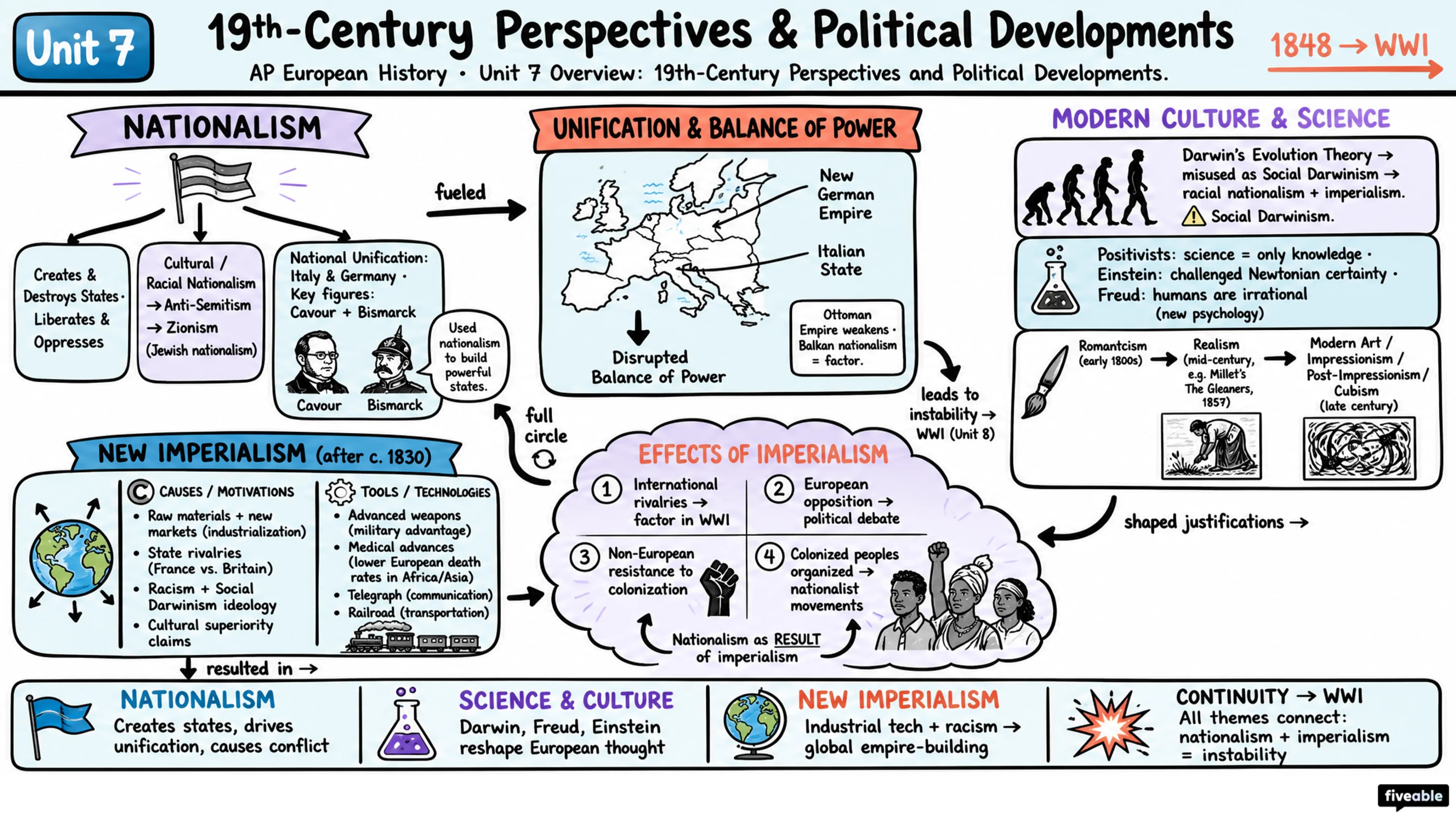 Unit 7 Overview: 19th-Century Perspectives and Political Developments - AP European History - Unit 7 visual cheatsheet