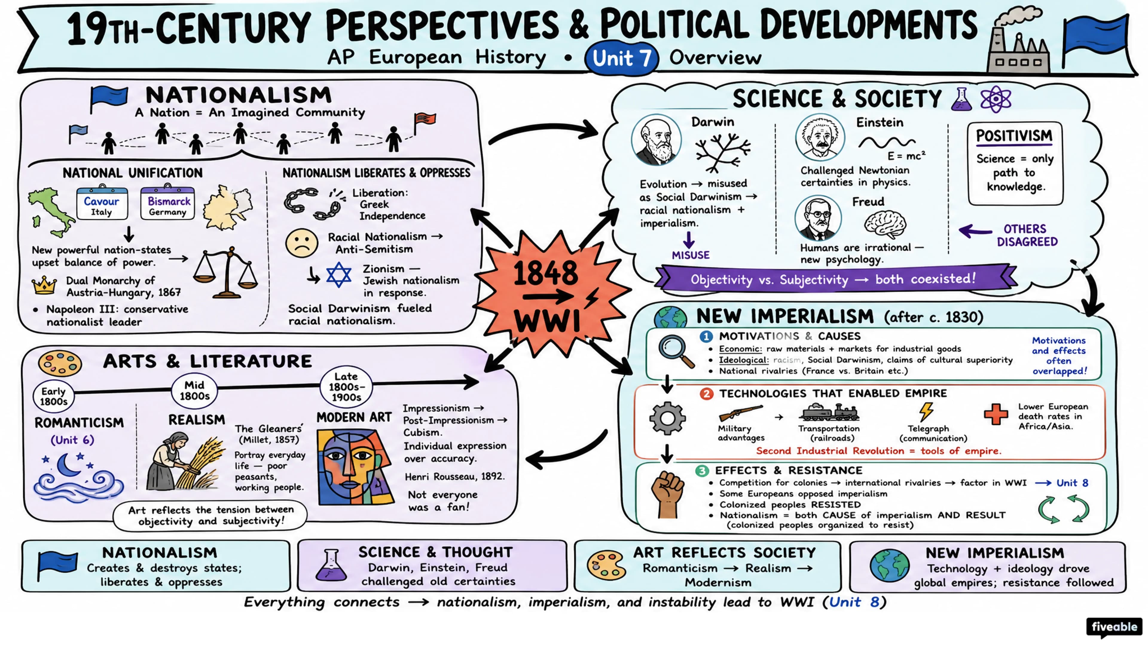 Unit 7 Overview: 19th-Century Perspectives and Political Developments - AP European History - Unit 7 visual cheatsheet