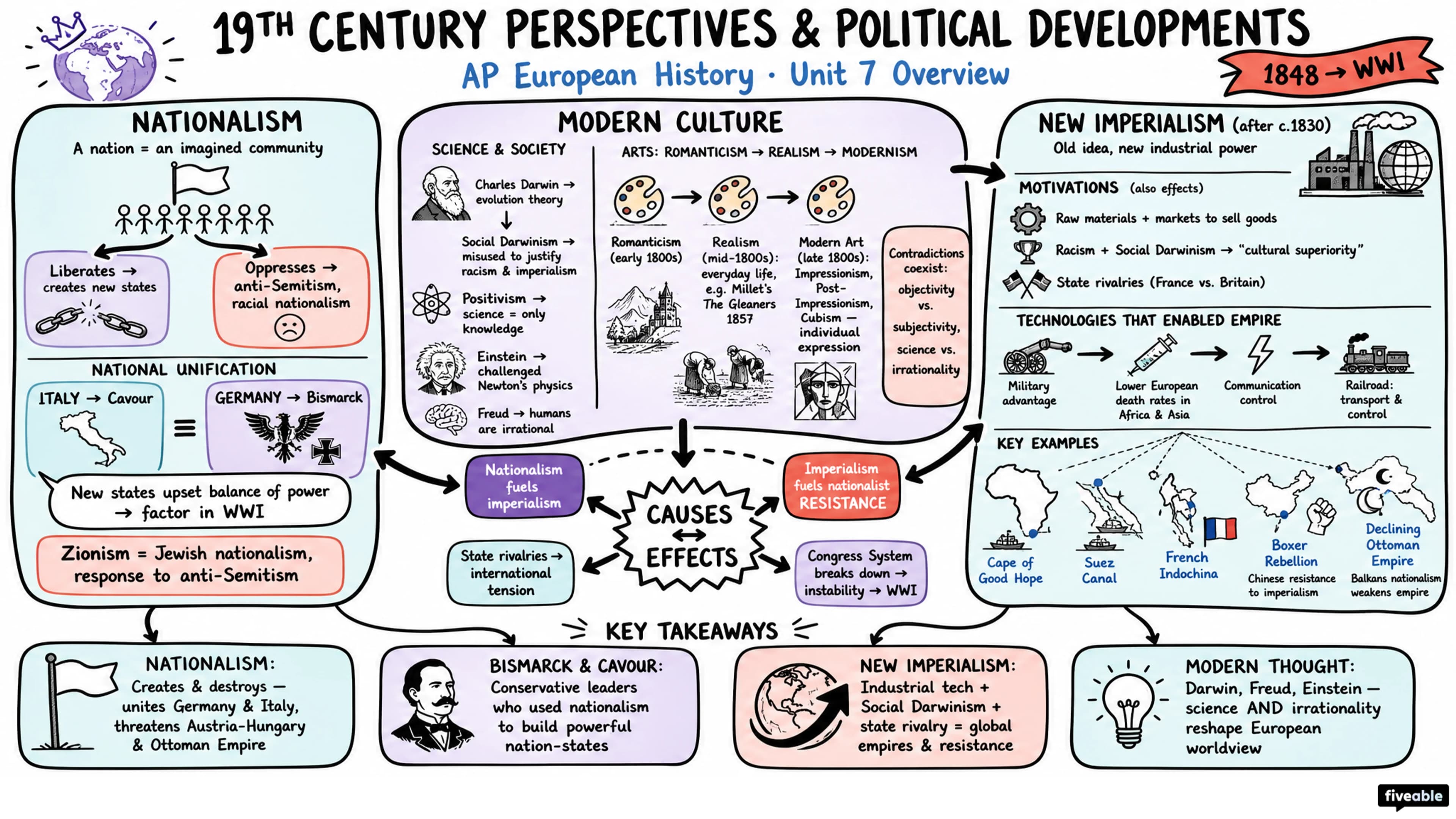 Unit 7 Overview: 19th-Century Perspectives and Political Developments - AP European History - Unit 7 visual cheatsheet