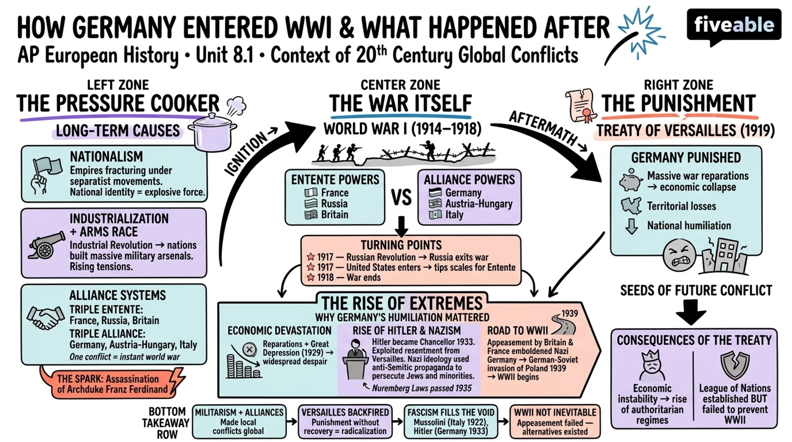 8.1 Context of 20th Century Global Conflicts - AP European History - Unit 8 visual cheatsheet