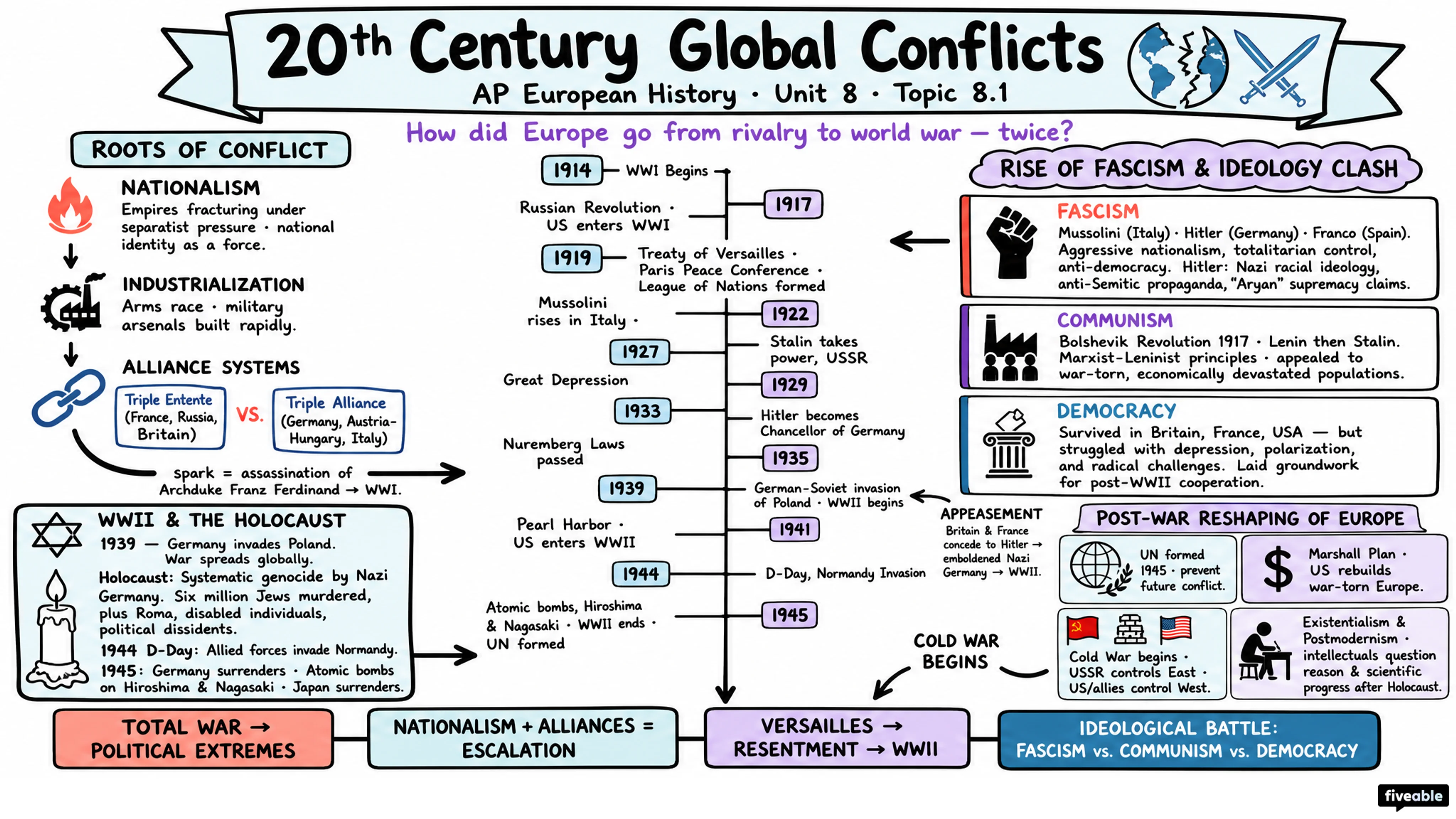 8.1 Context of 20th Century Global Conflicts - AP European History - Unit 8 visual cheatsheet