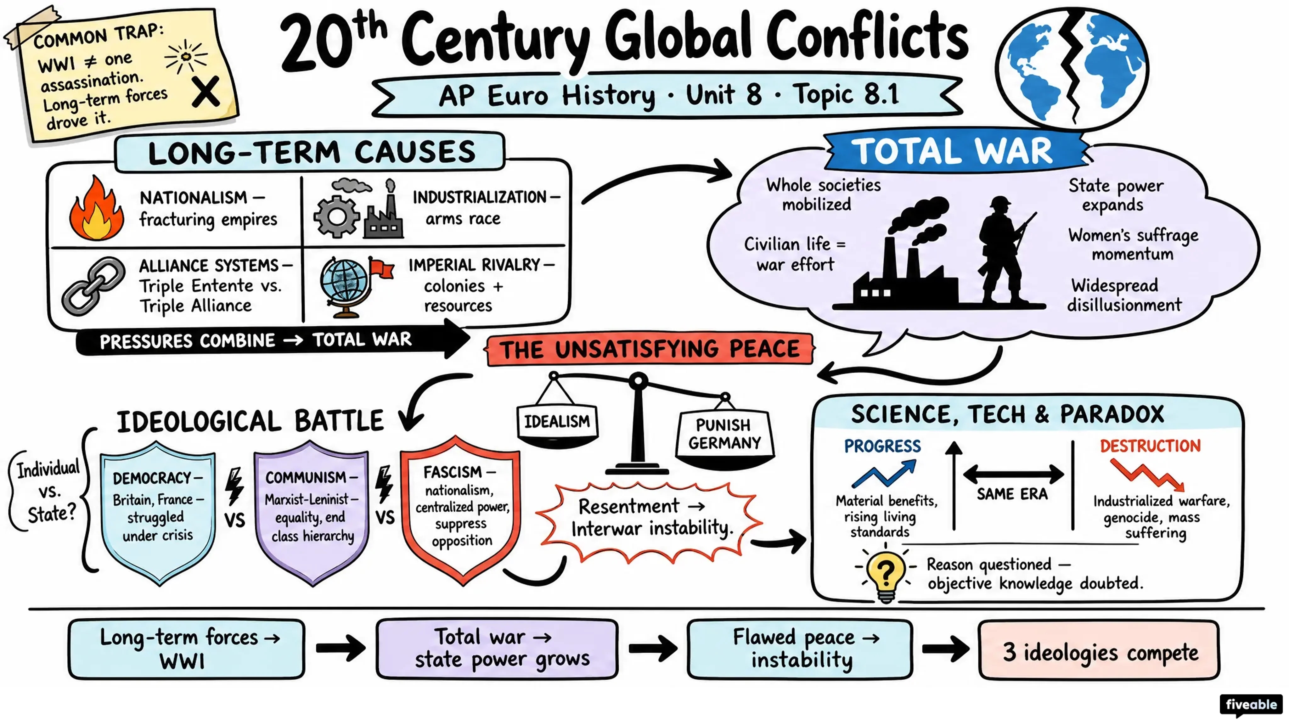 8.1 Context of 20th Century Global Conflicts - AP European History - Unit 8 visual cheatsheet
