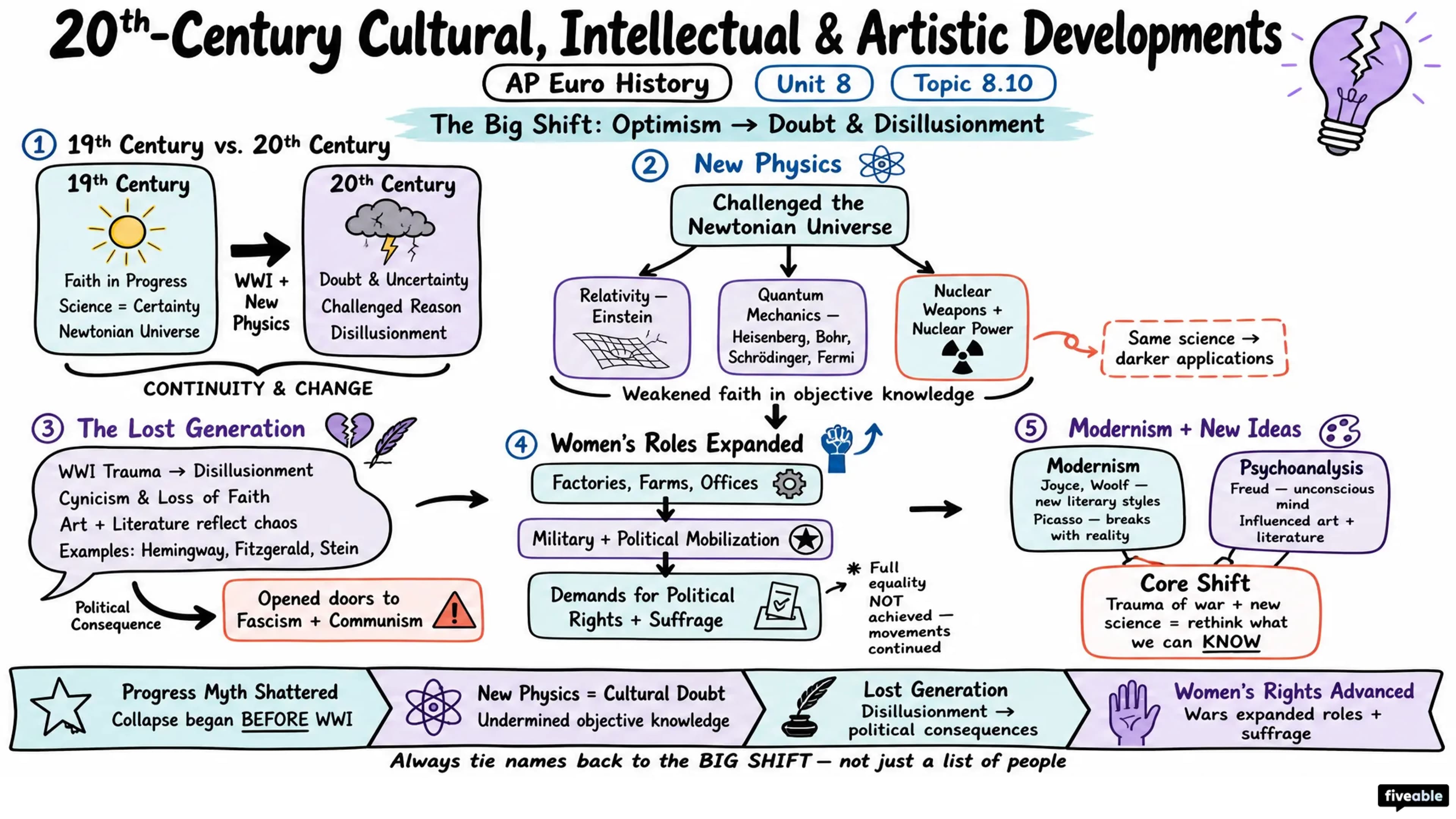 8.10 20th-Century Cultural, Intellectual, and Artistic Developments - AP European History - Unit 8 visual cheatsheet