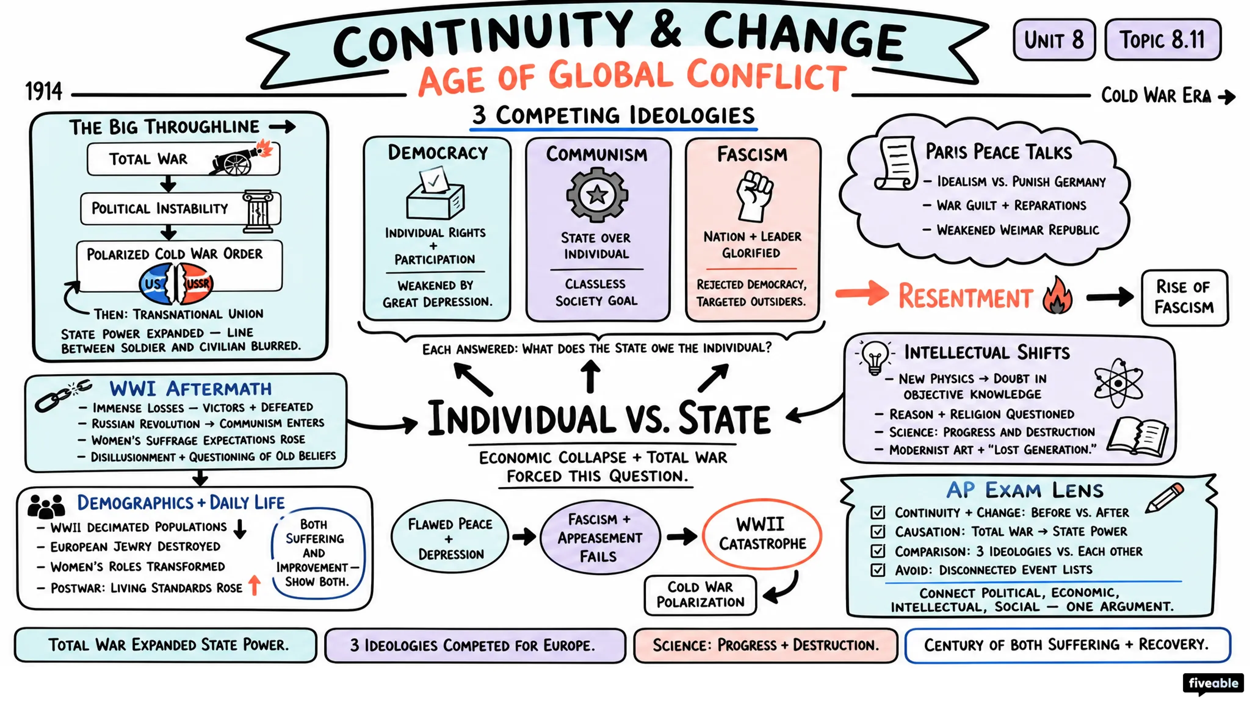 8.11 Continuity and Changes in the Age of Global Conflict - AP European History - Unit 8 visual cheatsheet