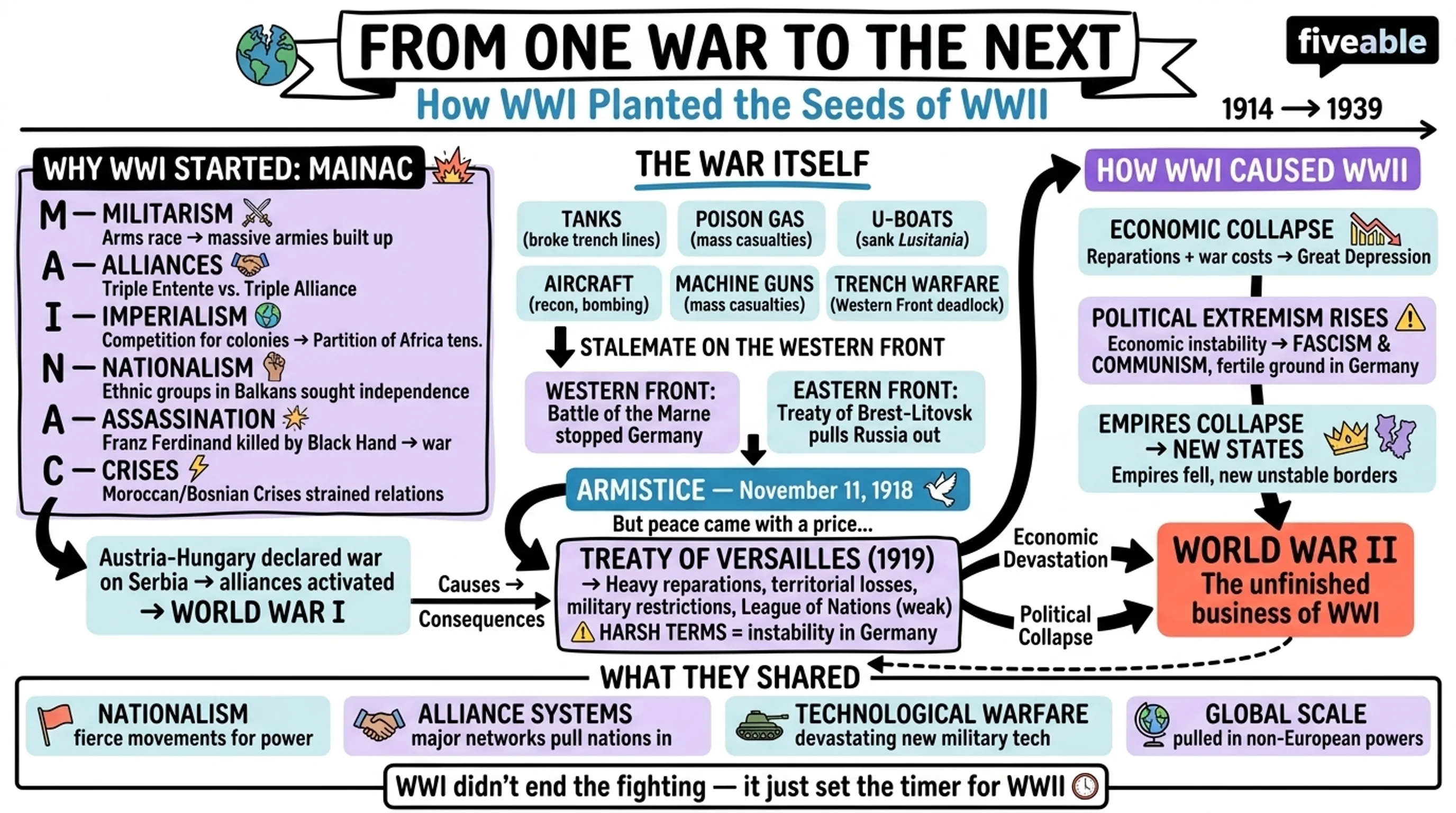 8.2 World War I - AP European History - Unit 8 visual cheatsheet