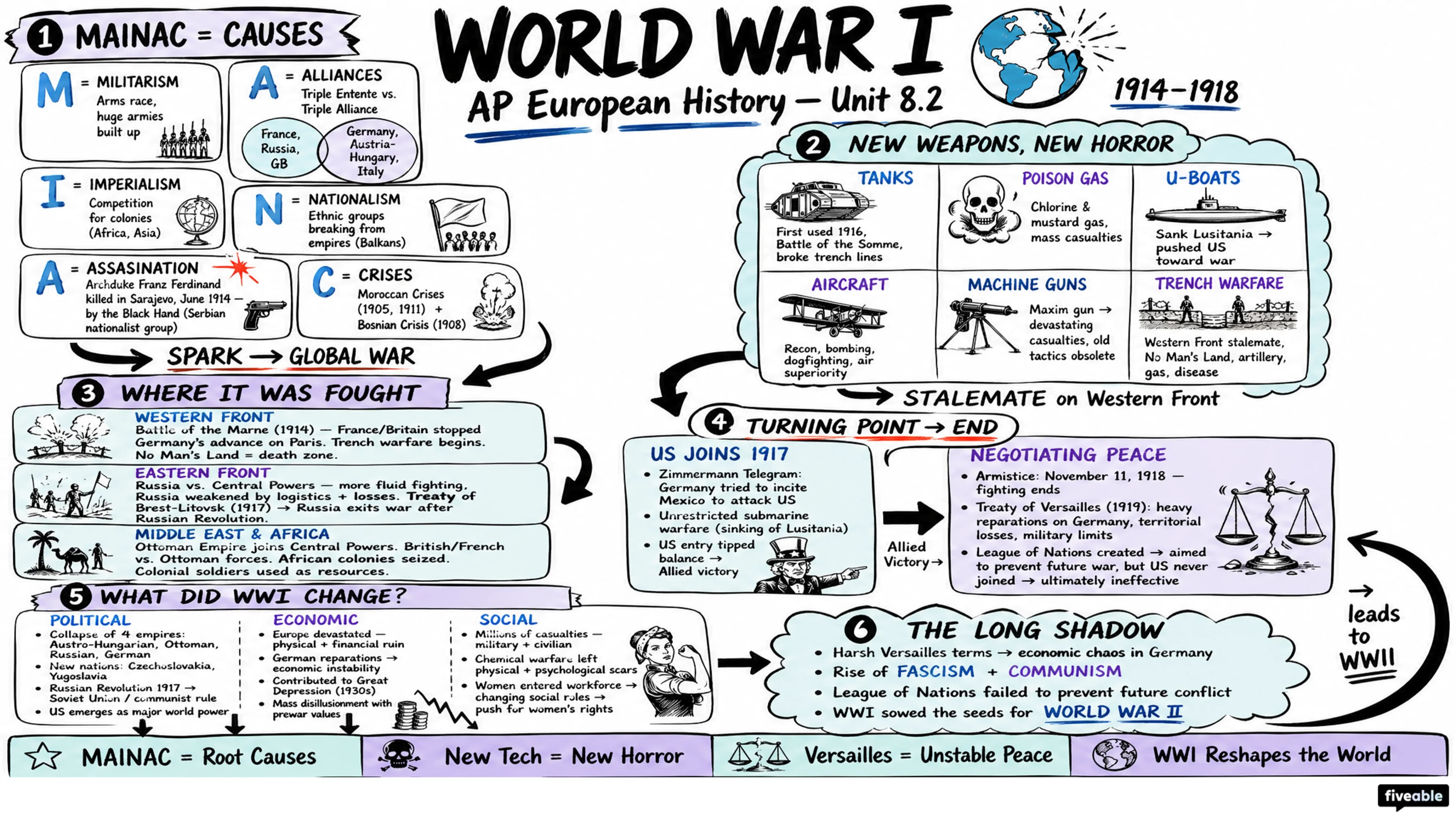 8.2 World War I - AP European History - Unit 8 visual cheatsheet