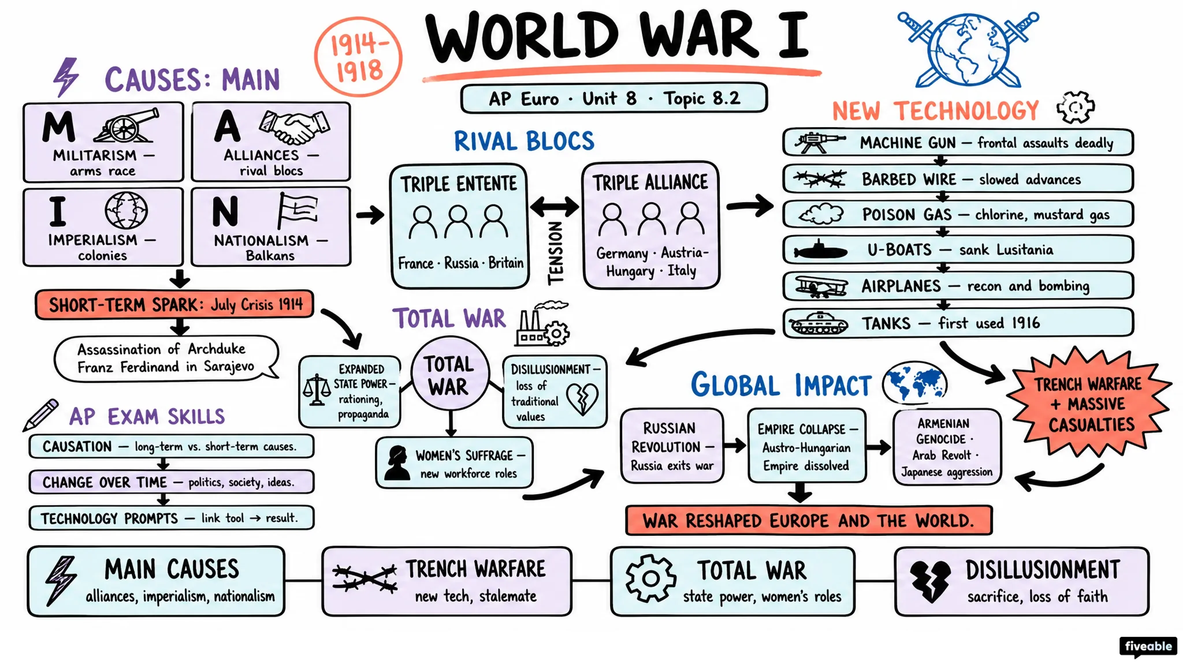 8.2 World War I - AP European History - Unit 8 visual cheatsheet
