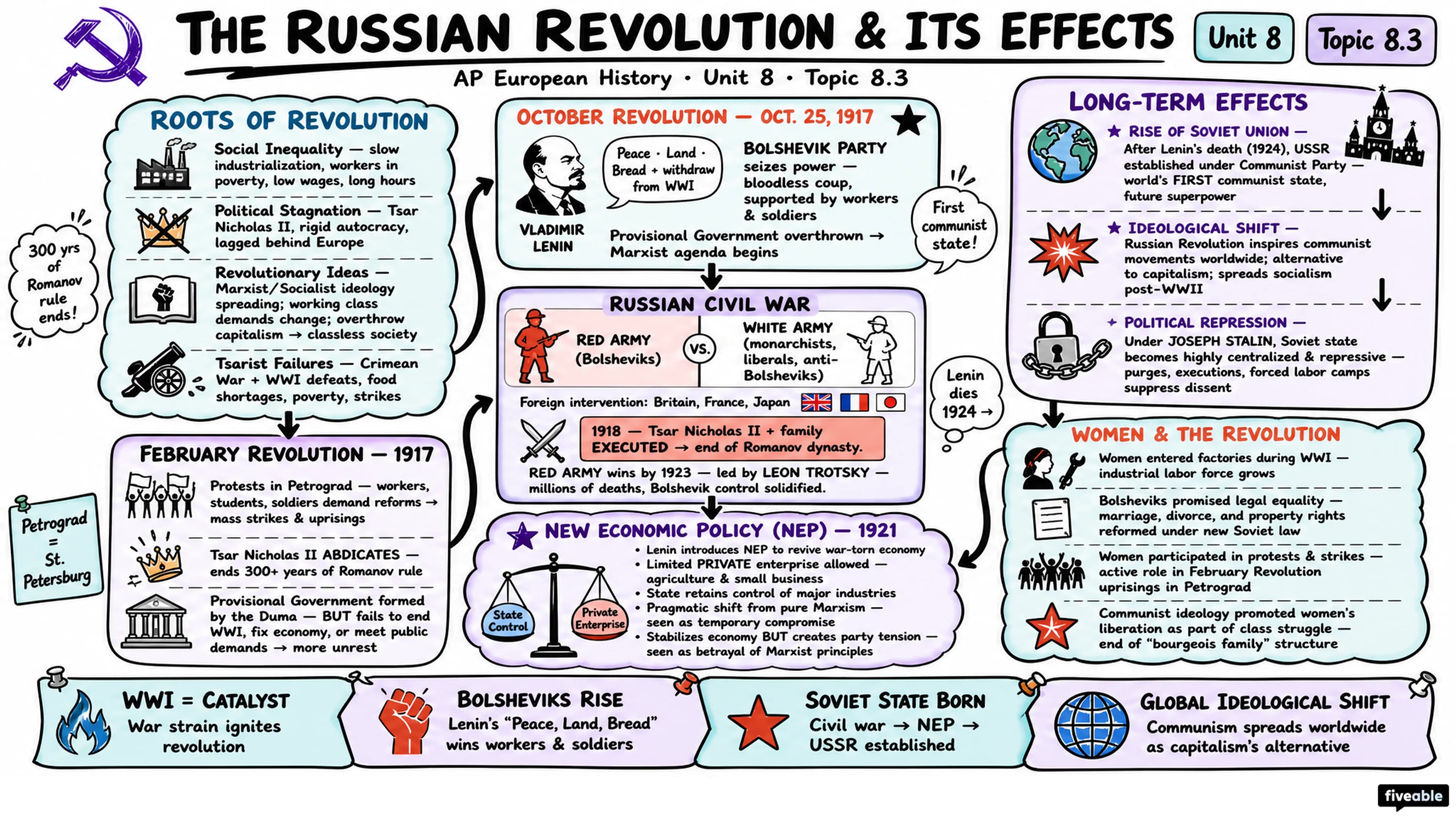 8.3 The Russian Revolution and Its Effects - AP European History - Unit 8 visual cheatsheet