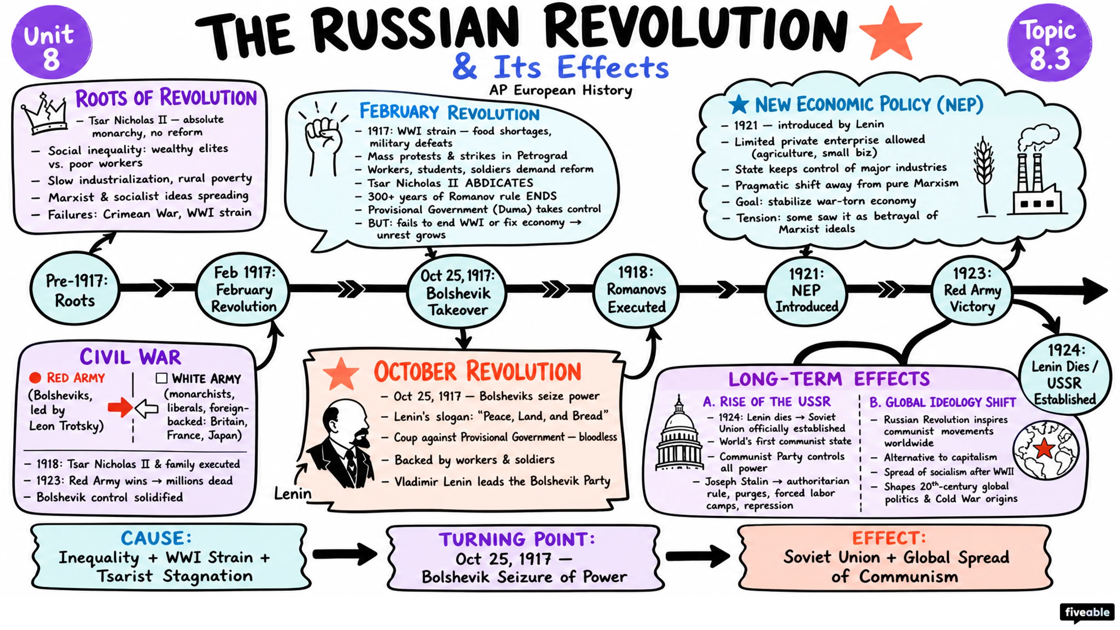 8.3 The Russian Revolution and Its Effects - AP European History - Unit 8 visual cheatsheet