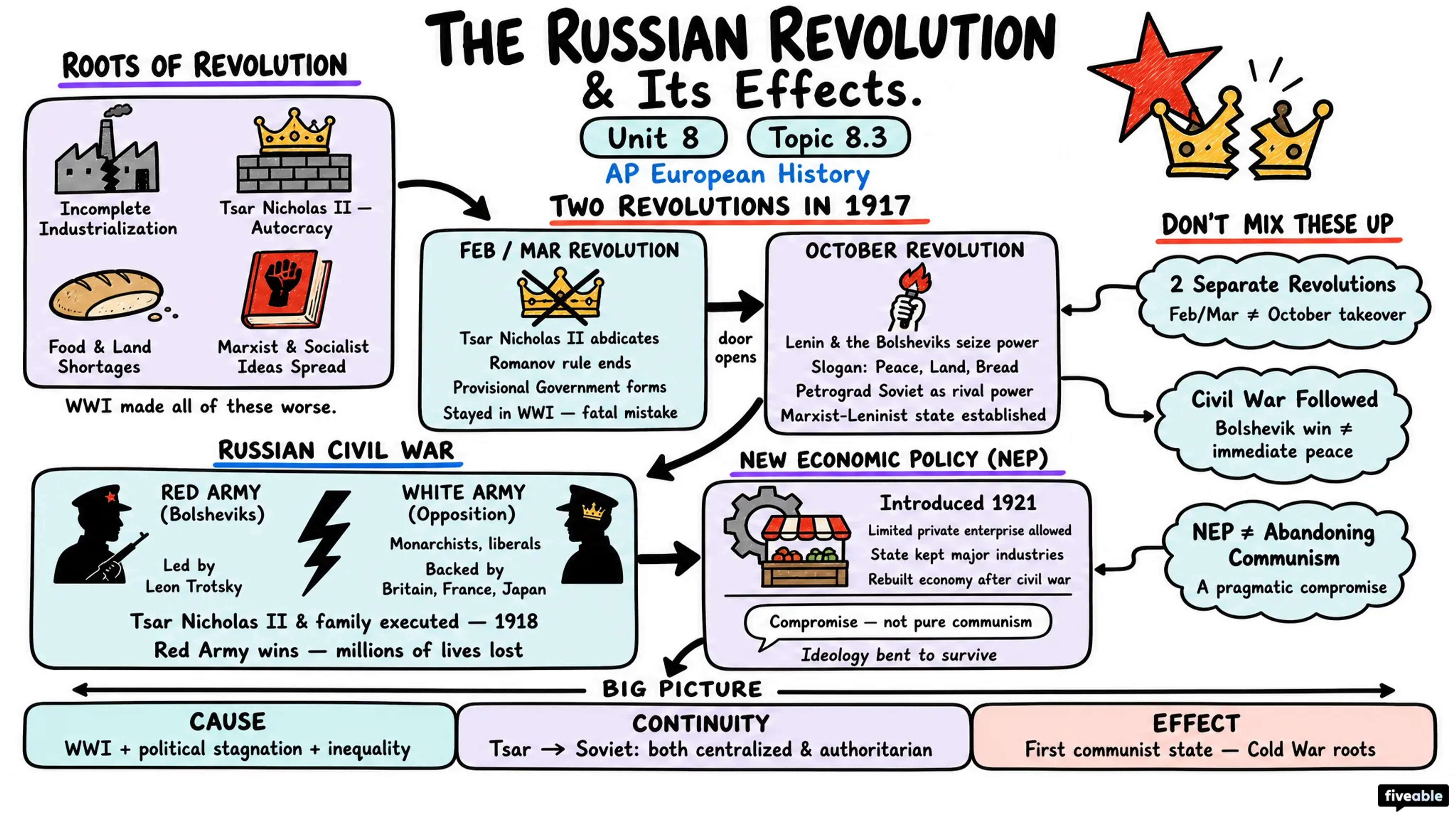 8.3 The Russian Revolution and Its Effects - AP European History - Unit 8 visual cheatsheet