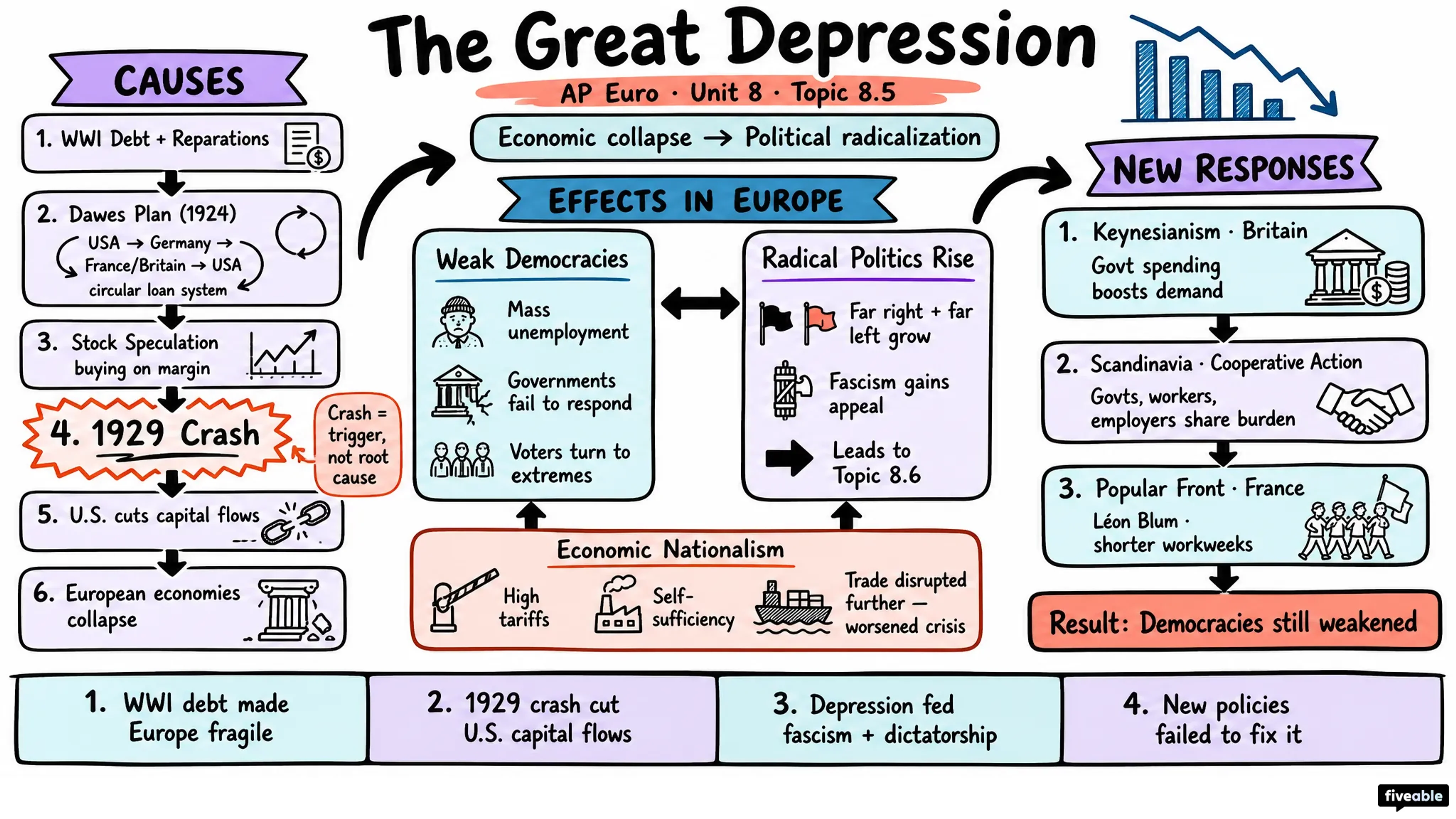 8.5 Global Economic Crisis: The Great Depression - AP European History - Unit 8 visual cheatsheet