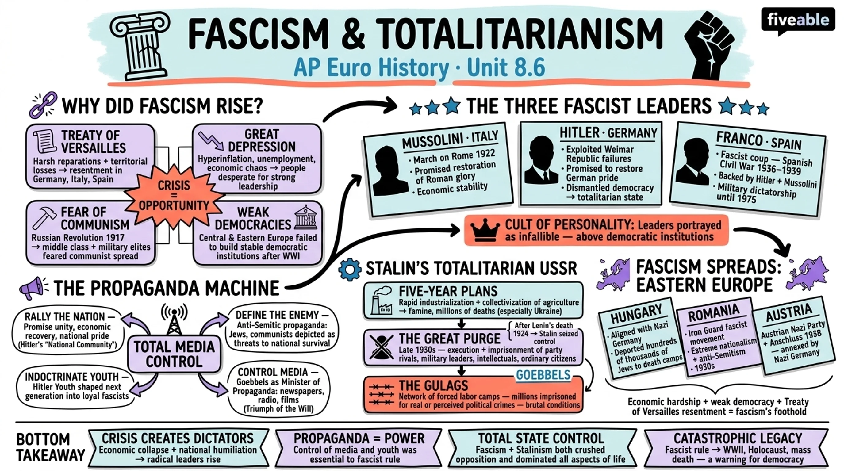 8.6 Fascism and Totalitarianism - AP European History - Unit 8 visual cheatsheet