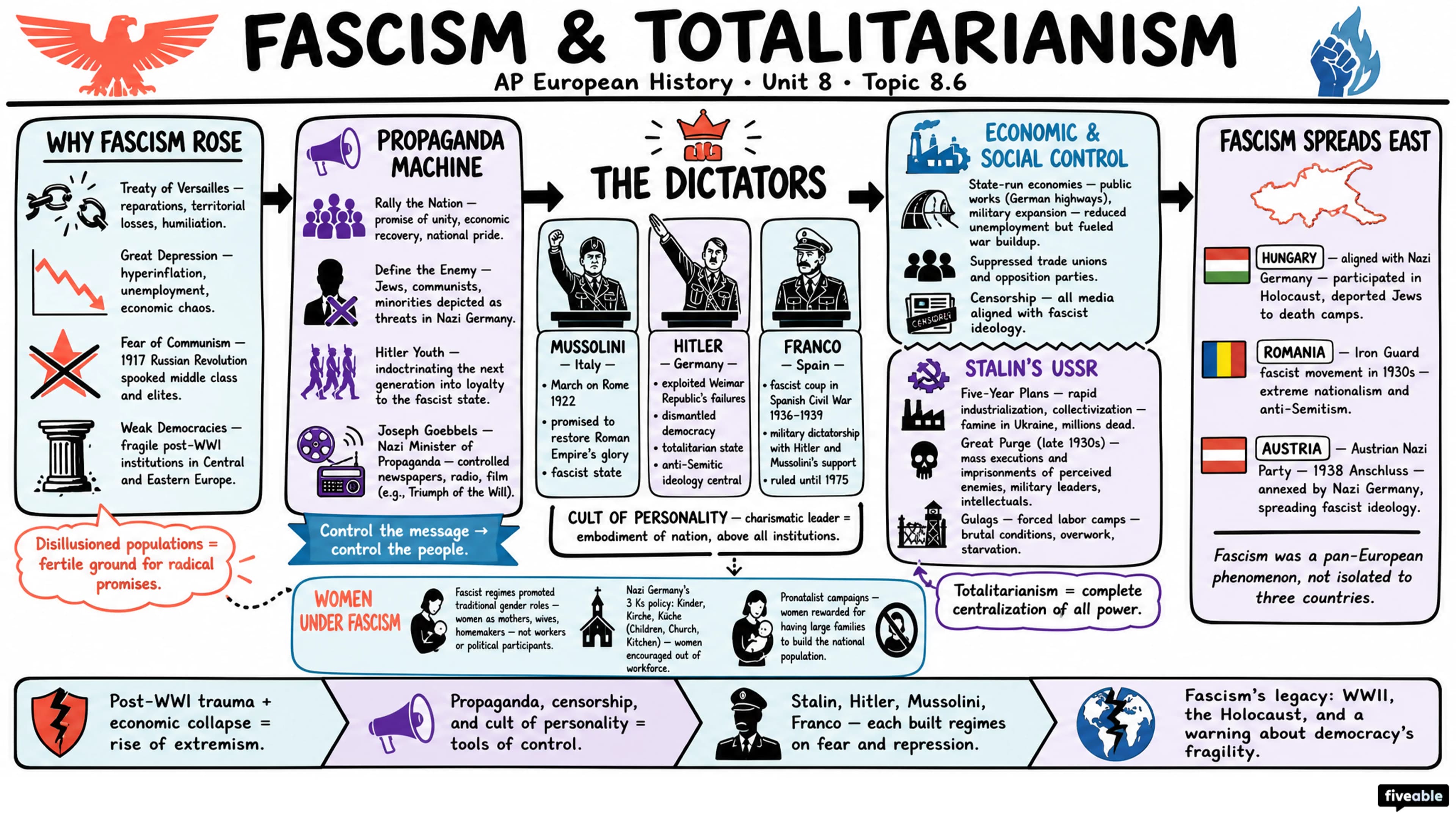 8.6 Fascism and Totalitarianism - AP European History - Unit 8 visual cheatsheet