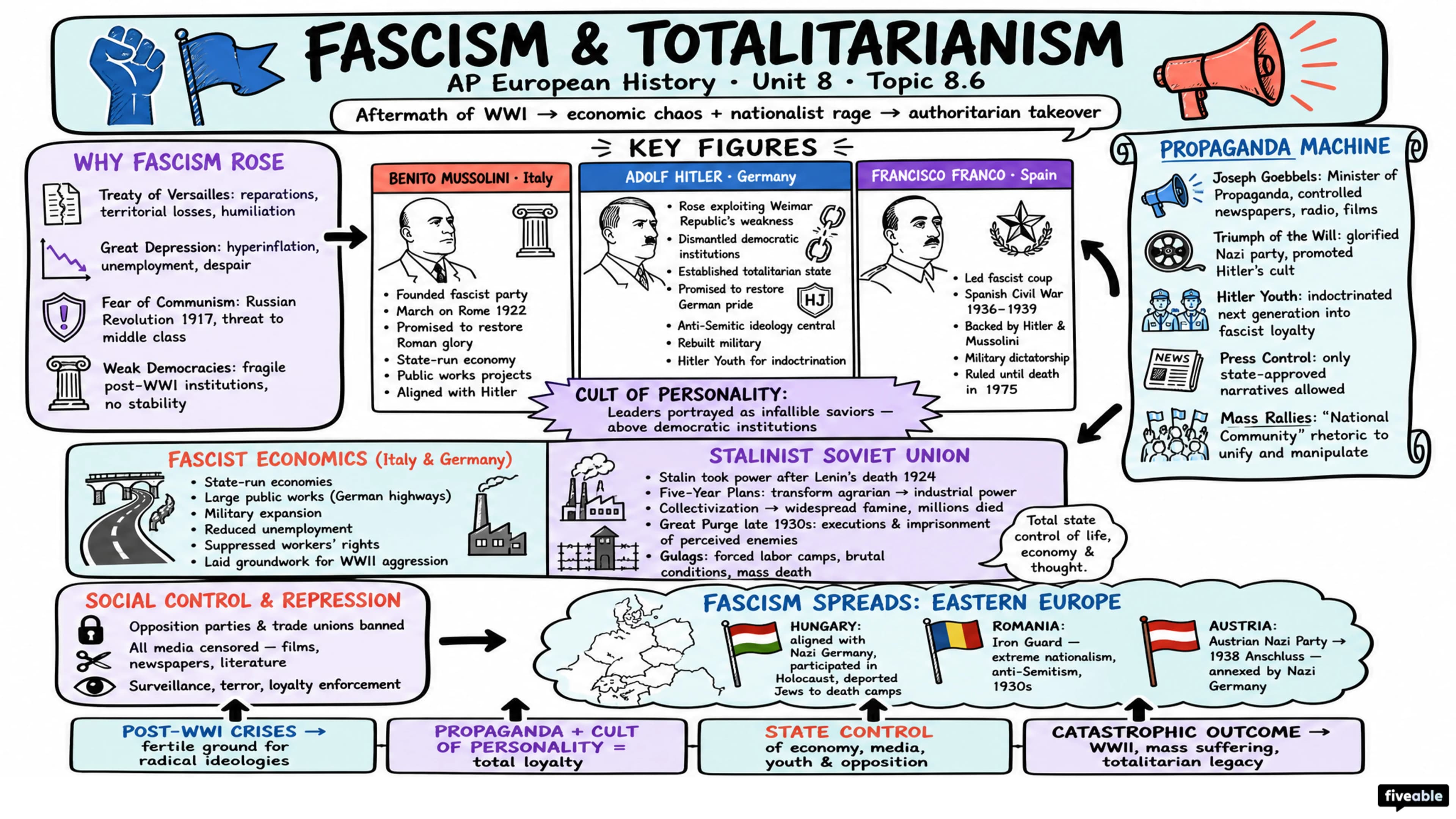 8.6 Fascism and Totalitarianism - AP European History - Unit 8 visual cheatsheet