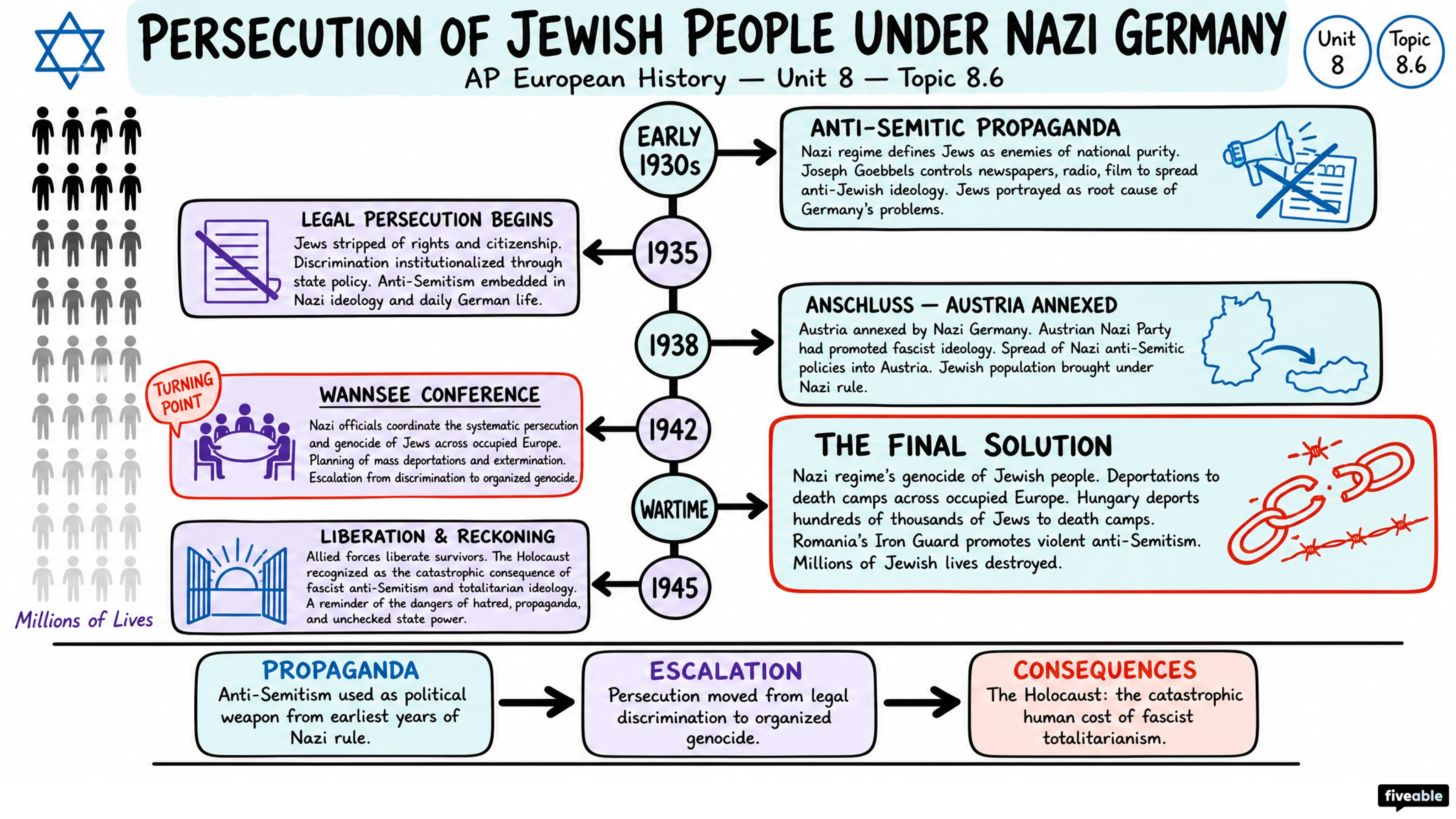 8.6 Fascism and Totalitarianism - AP European History - Unit 8 visual cheatsheet