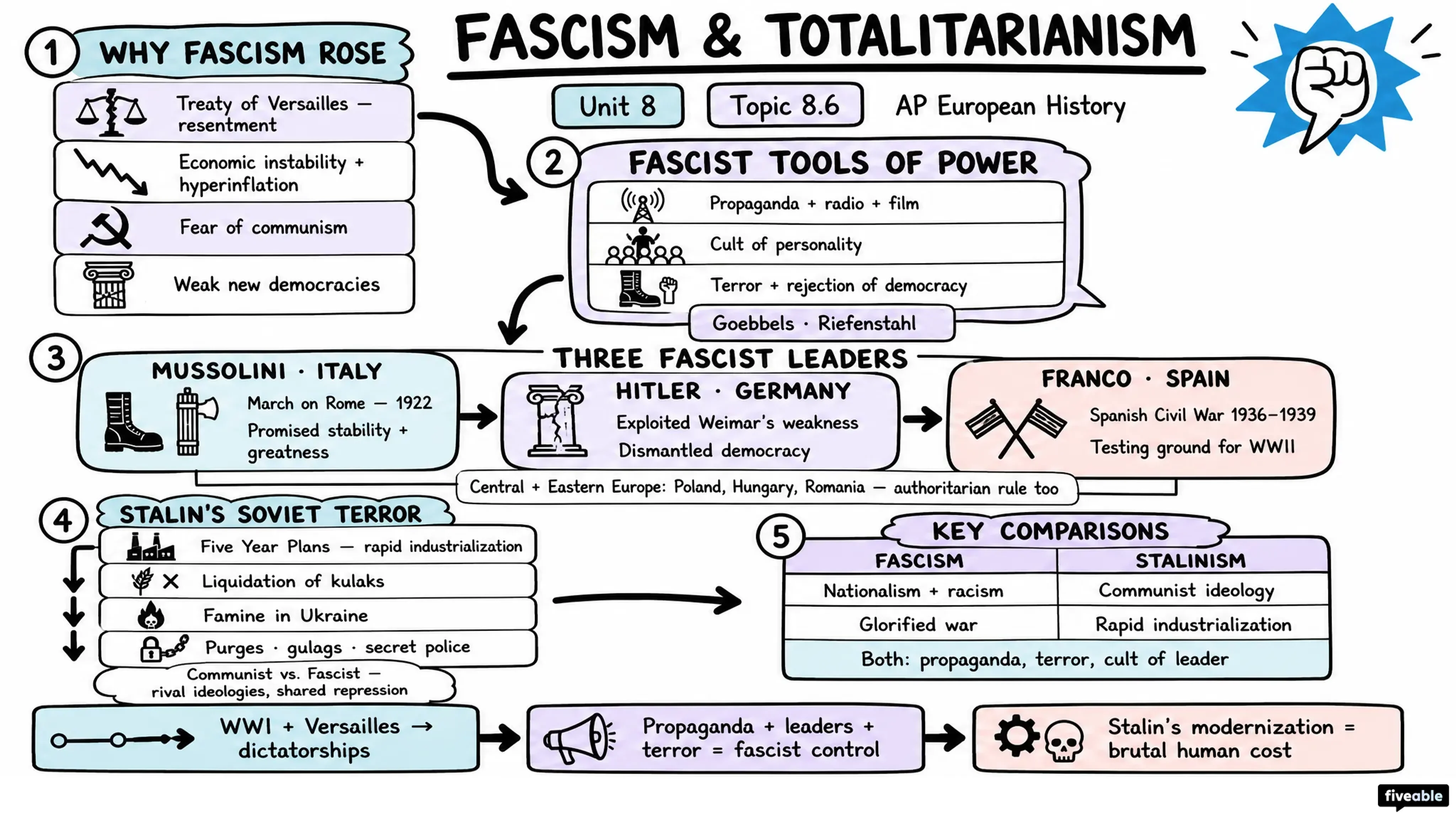 8.6 Fascism and Totalitarianism - AP European History - Unit 8 visual cheatsheet